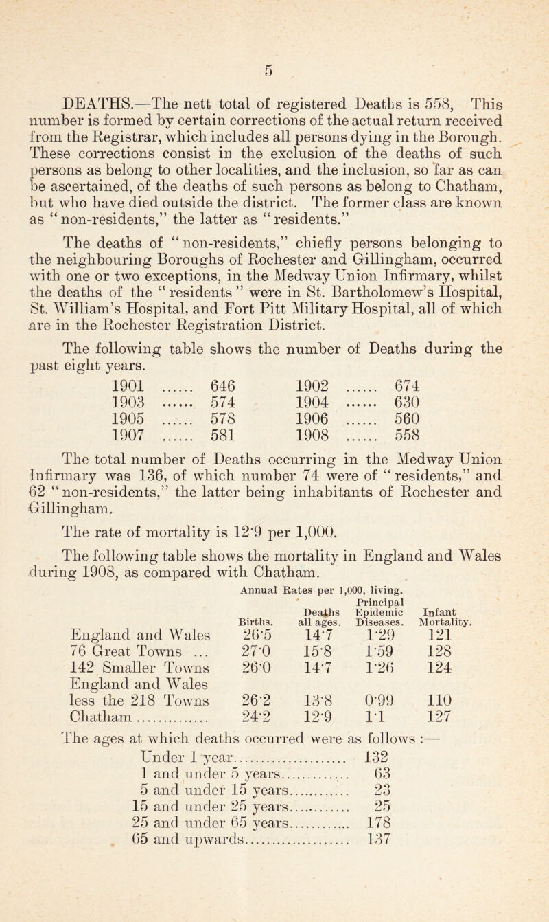 DEATHS.—The nett total of registered Deaths is 558, This number is formed by certain corrections of the actual return received from the Registrar, which includes all persons dying in the Borough. These corrections consist in the exclusion of the deaths of such persons as belong to other localities, and the inclusion, so far as can be ascertained, of the deaths of such persons as belong to Chatham, but who have died outside the district. The former class are known as “non-residents,” the latter as “residents.” The deaths of “non-residents,” chiefly persons belonging to the neighbouring Boroughs of Rochester and Gillingham, occurred with one or two exceptions, in the Medway Union Infirmary, whilst the deaths of the “residents” were in St. Bartholomew’s Hospital, St. William’s Hospital, and Fort Pitt Military Hospital, all of which are in the Rochester Registration District. The following table shows the number of Deaths during the past eight years. 1901 ... 646 1902 ... ... 674 1903 ... ... 574 1904 ... ... 630 1905 ... ... 578 1906 ... ... 560 1907 ... ... 581 1908 ... ... 558 The total number of Deaths occurring in the Medway Union Infirmary was 136, of which number 74 were of “ residents,” and 02 “non-residents,” the latter being inhabitants of Rochester and Gillingham. The rate of mortality is 12*9 per 1,000. The following table shows the mortality in England and Wales during 1908, as compared with Chatham. Annual Rates per 1,000, living. ' Principal Deaths Epidemic Infant Births. all ages. Diseases. Mortality. England and Wales 26*5 14*7 1*29 121 76 Great Tovms ... 27*0 15*8 1*59 128 142 Smaller Towns 26*0 14*7 1*26 124 England and Wales less the 218 Towns 26*2 13*8 0*99 110 Chatham 24*2 12*9 IT 127 The ages at which deaths occurred were as follows :— Under 1 year.. 132 1 and under 5 years 63 5 and under 15 years 23 15 and under 25 years 25 25 and under 65 years 178 65 and upwards 137