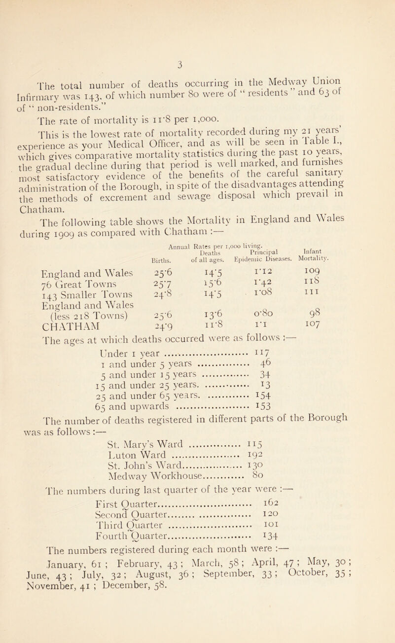 llie total number of deaths occurring in the Medway U^i^n Infirmary was 143, of which number 80 were of “ residents and 63 ot of “ non-residents.” The rate of mortality is ii'8 per 1,000. 'Phis is the lowest rate of mortality recorded during my 21 yeaiV experience as your Medical Ofhcer, and as wall be seen in la e ., which gives comparative mortality statistics during the past lo years, the o-radual decline during that period is well marked, and turnishes most satisfactory evidence of the benefits of the careful sanitary administration of the Borough, in spite of the disadvantages attending the methods of excrement and sewage disposal which prevail m Chatham. The following table shows the Mortality in England and Wales during 1909 as compared with Cihatham :— England and Wales 76 threat Towns 143 Smaller Towns England and Wales (iess 218 Towns) CHATHAM Annual Rates per i Deaths ,000 living. Principal Infant Births. of all ages. Ejiideniic Diseases. Mortality 25-6 IT5 I'I2 109 257 15-6 1-42 118 24’S H‘5 i‘o8 III 2j6 13-6 o'8o 98 24-9 11-8 107 The ages at which deaths occurred were as follows Under i year — I and under 5 years 4b 5 and under 15 years 34 15 and under 25 years ■ 25 and under 65 years 154 65 and upwards ddie number of deaths registered in different parts of the Boiough was as follows :— St. Mary’s Ward 115 Luton Ward 192 St. John’s Ward 130 Medway Workhouse. 80 The numbers during last quarter of the year were ;— Eirst Quarter Second Quarter 120 ddiird Quarter loi Eourth'Quarter i34 The numbers registered during each month were :— January, 61 ; Eebruary, 43 ; March, 58 ; April, 47 ; May, 30 June, 43 ; July, 32 ; August, 36 ; September, 33 ; October, 35 November, 41 ; December, 58.