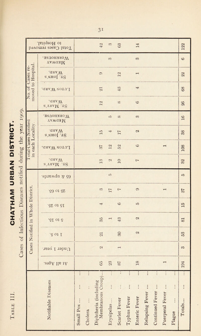•{•B^idsoH 0; p<9AOLU9J S9S'B3 J. ^ •asaoHMHo^\ AVMa3]}\[ Mo. of Cases re moved to Hospit •aavyv\ S.NHof ‘xs •QHVAl Koxaq •CIHV^W S.AHVJM -xs ■a ■asnoHaHO^V.V AVMaajM tal Cases Motif 1 each Localit; S.MHOf 'XS 'anvAV Moxaq CO to 108 0 .iu f , •aHVA\ s.ahvi^[ -xs CO rH CM 0 tH CM CO Notifiable Diseases 1 Small Pox ... Cholera Dif^htheria (including Membranous Croup)... j Erysipelas... Scarlet Fever Typhus Fever Enteric Fever Relapsing Fever ... Continued Fever ... Puerperal Fever ... Plague Totals...