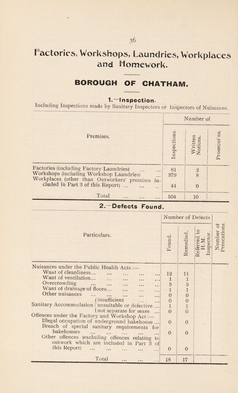 Factories, Workshops, Laundries, Workplaces and Homework. BOROUGH OF CHATHAR^. 1.“Inspection. Including Inspections made by Sanitary Inspectors or Inspectors of Nuisances. Number of Premises. Inspections. Written Notices. ■ 1 ! Prosecut’ns. Factories (including Factory Laundries) 81 2 Workshops (including Workshop Laundries) Workplaces (other than Outworkers’ premises in- 379 8 eluded in Part 3 of this Report) 44 0 Total 504 1 10 2. Defects Found. Particulars. Number of Defects Number of | Proscutions. j 1 Found. i Remedied. 1 Referred to H.M. Inspector. Nuisances under the Public Health Acts :— Want of cleanliness... 12 11 Want of ventilation... 1 1 Overcrowding 3 3 Want ol drainage of floors... 1 1 Other nuisances 0 0 i insuffleient 0 0 Sanitary Accommodation j unsuitable or defective ... 1 1 (not separate for sexes ... 0 0 Offences under the Factory and Workshop Act:— Illegal occupation of underground bakehouse ... 0 0 Breach of special sanitary requirements for bakehouses 0 0 Other offences (excluding offences relating to outwork which are included in Part 3 of this Report) 0 0