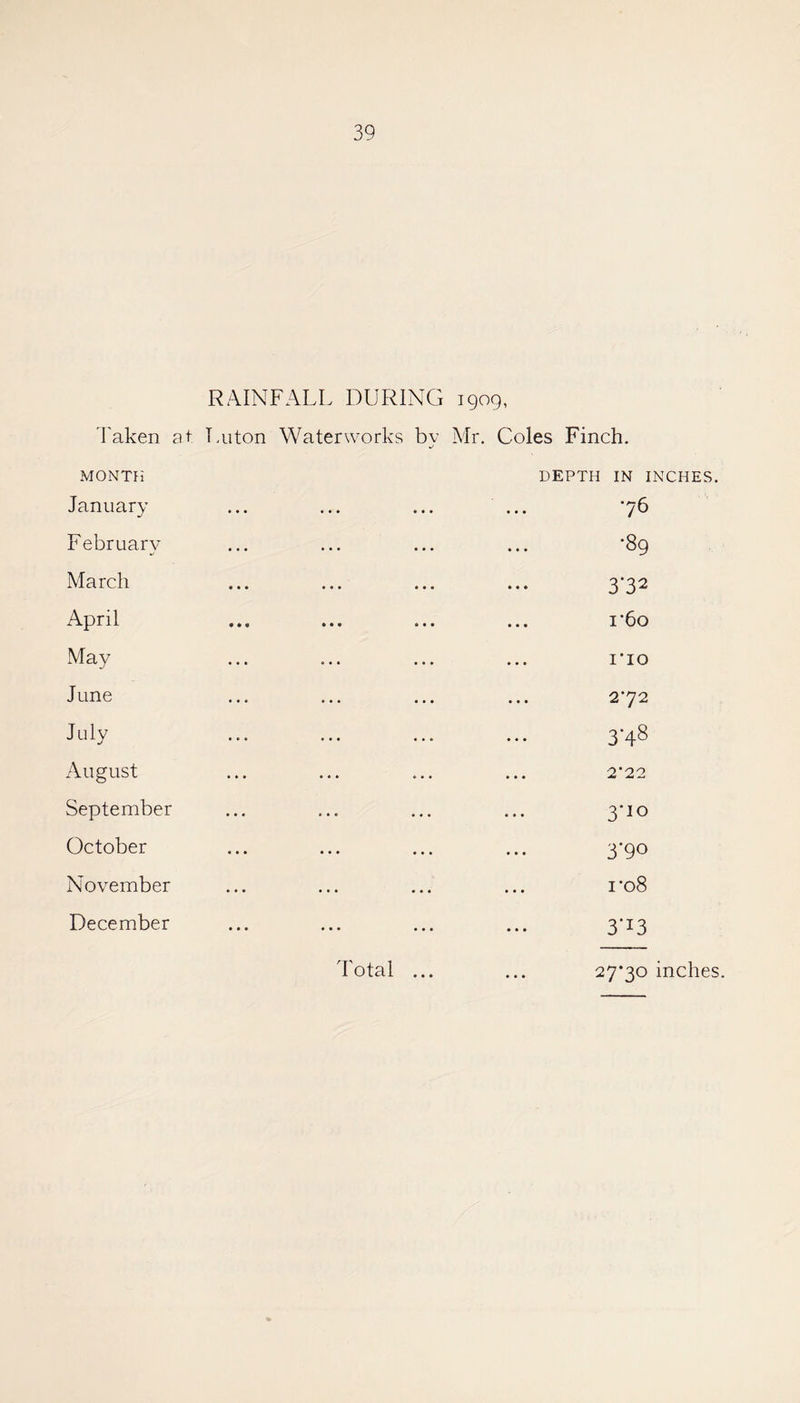 RAINFALL DURING 1909, 'I'aken at Luton Waterworks MONTH January February March April May June July August September October November December bv Mr. Coles Finch. DEPTH IN INCHES. 76 •89 3*32 .. ... 1*60 1*10 2*72 3-48 2*22 3*10 3*90 1*08 3‘i3