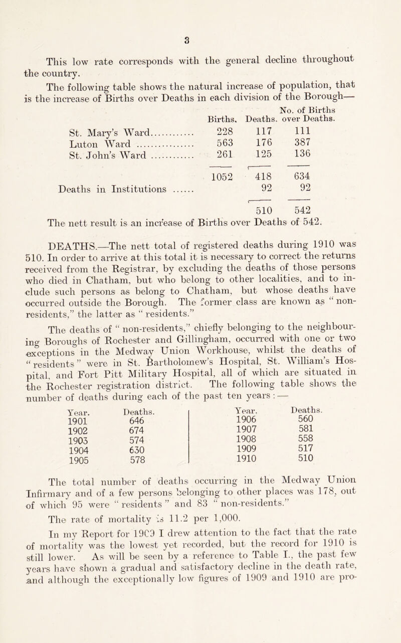 Tliis low rate correspondsi with the general decline throughout the country. The following table shows the natural increase of population, that is the increase of Births over Deaths in each division of the Borough No. of Births Births. Deaths, over Deaths. St. Mary’s Ward 228 117 111 Luton Ward 563 176 387 St. John’s Ward 261 125 136 1052 418 634 Deaths in Institutions 92 92 510 542 The nett result is an increase of Birthsi over Deaths of 542. DEATHS.—The nett total of registered deaths during 1910 was- 510. In order to arrive at this total it is necessary to correct the returns received from the Registrar, by excluding the deaths of those persons who died in Chatham, but who belong tO' other localities, and to in- clude such persons as belong to Chatham, but whose deaths have occurred outside the Borough. The former class are known as ^ non- residents,” the latter as residents.” The deaths of “ non-residents,” chiefly belonging to the neaghbour- ing Boroughs of Rochester and G-illingham, occurred with one or two exceptions in the Medway Union Workhouse, whilst the deaths of “ residents ” were in St. Bartholomew’s Hospital, St. William’s Hos- pital, and Fort Pitt Military Hospital, all of which are situated in the Rochester registration district. The following table shows the number of deaths during each of the past ten years ; — Year. Deaths. Year. Deaths 1901 646 1906 560 1902 674 1907 581 1903 574 1908 558 1904 630 1909 517 1905 578 1910 510 The total number of deaths occurring in the Medway Union Infirmary and of a few persons belonging to other places was 178, out of which 95 were “ residents ” and 83 “ non-residents.” The rate of mortality is 11.2 per 1,000. In my Report for 19C9 I drew attention to the fact that the: rate of mortality was the lowest yet recorded, but the record for 1910 is still lower. ^ As will be seen by a reference to Table I., the past few years have shown a gradual and satisfactory decline in the death rate, .and although the exceptionally low figTires of 1909 and 1910 are pro-