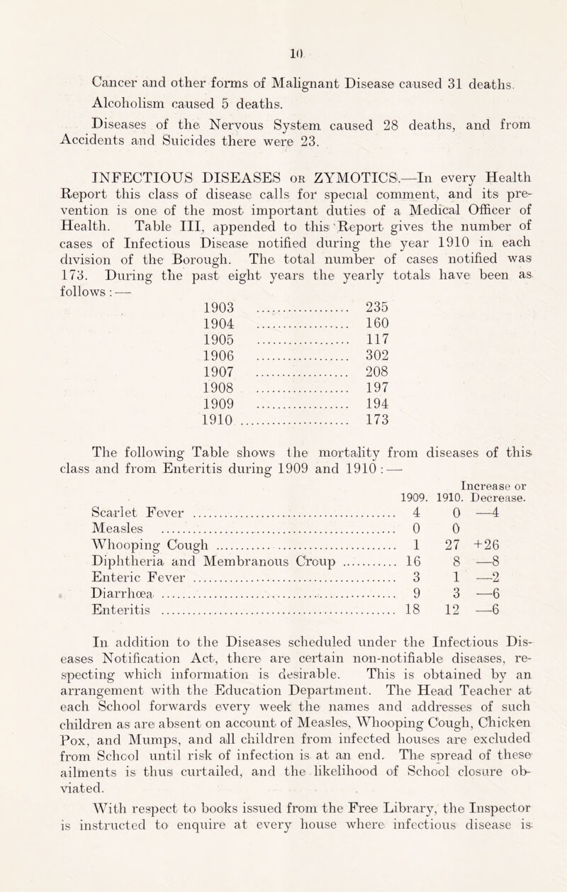 Cancer and other forms of Malignant Disease caused 31 deaths. Alcoholism caused 5 deaths. Diseases of the Nervous System caused 28 deaths, and from Accidents and Suicides there were 23. INFECTIOUS DISEASES or ZYMOTICS.—In every Health Report this class of disease calls for special comment, and its pre- vention is one of the most important duties of a Medical Officer of Health. Table III, appended to tliisi 'Report gives the number of cases of Infectious Disease notified during thei year 1910 in each division of the Borough. The total number of cases notified was 173. During the past eight years the yearly totals have been as- follo ws; — 1903 235 1904 160 1905 117 1906 302 1907 208 1908 197 1909 194 1910 173 The following Table shows the mortality from diseases of this class and from Enteritis during 1909 and 1910 : — Increase or 1909. 1910. Decrease. Scarlet Fever 4 0 —4 Measles 0 0 Whooping Cough 1 27 +26 Diphtheria and Membranous Croup 16 8 —8 Enteric Fever 3 1 —2 Diarrhoea 9 3 —6 Enteritis 18 12 —6 In addition to the Diseases scheduled under the Infectious Dis- eases Notification Act, there are certain non-notifiable diseases, re- specting which information is desirable. This is obtained by an arrangement with the Education Department. The Head Teacher at each School forwards every week the names and addresses of such children as are absent on account of Measles, Whooping Cough, Chicken Pox, and Mumps, and all children from infected houses are excluded from School until risk of infection is at an end. The spread of these ailments is thus curtailed, and the likelihood of School closure ob- viated. With respect to books issued from the Free Library, the Inspector is instructed to enquire at every house where infectious disease is: