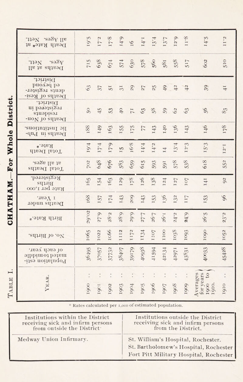 -saSv IIB q;B9ci b^ r— cp VO CN •;;9N; •s9Sv IF F sq;B9a •;9u;siQ piioX!9q p9 -J9:).siS9j s;u9p JO sq;B9Q •FHFia SJU9piS9J JO SqjB9Q 'siiopnjtjsiii 9p -qnj Til sqjB9Q (^ p hH UB9.C T{9B9 JO 9ippnnoj p9jBin -IJS9 iioijBpidoq; lO as —t NO CO lO O CO (N <o CO O CO CO ON h-1 (On CO CO CO (ON o (On lO CO CN (On CN CO CO CO CO CO CO CN lo -d '•fi c/; (U !-( Jj b/3 rt cd (0 • o CN CO to NO CO (Ov 1h Q O o o O o o o o o O o o (l> )h O M HH (Ov (Ov ON ON (Ov ON (ON (ON (ON ON (Ov hH hH hH hH hH hH HH hH hH hH ^ tb! I-. M hH Rates calculated per i,oco of estimated population. Institutions within the District receiving sick and infirm persons from outside the District' Institutions outside the District receiving sick and infirm persons from the District. Medway Union Infirmary. St. William’s Hospital, Rochester. vSt. Bartholomew’s Hospital, Rochester Fort Pitt Military Hospital, Rochester
