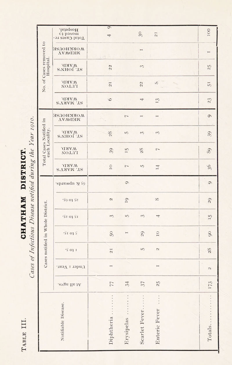 Table HI. CHATHAM DISTRICT. Cases of Infectious Disease notified during the Year igio. •[npdsoH ci poAoin -oj S3sn3 iniox o^ 1 001 HHnOHN>IOiW AVAVaHM CIHVAV ! zz aHViW NOXilT 21 22 10 ■QHVAV SbA>IVl\[ 'XS VO ■ ^ fO 1—t CO <N Total Cases Notified in each lyOcality. aS'ilOHNHOAV AVAvaaw i M M Cb •anvAv CO 10 CO fO On •QHVAV NOXilX 0^ ro CO r^ CO CH Cb CO anvAV S^AHVM 'XS 7 vjD CO Cases notified in Whole District. •span.wdn N -9 o^ ON •£9 09 £2 C* On CO M ON 0) •£2 09 £i CO 10 CO •£i 09 £ 0 M 0^ 0 10 M 0 ON •£ 0; I 21 5 2 1 00 unax I aapnil 1—1 )—1 <N •saSn pn 9V 10 CO CO c-i CO Notifiable Disease. Diphtheria Erysipelas vS car let Fever Enteric Fever .... Totals