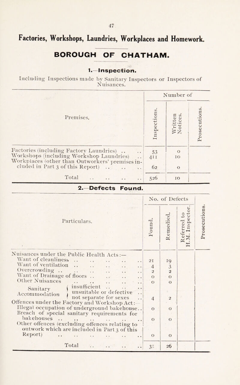 Factories, Workshops, Laundries, Workplaces and Homework. BOROUGH OF CHATHAM. 1.—Inspection* Including Inspections made by vSanitary Inspectors or Inspectors of Nuisances. Number of Premises. Inspections. Written Notices. Prosecutions. Factories (including Factory Laundries) .. 53 0 Workshops (including Workshop Laundries) Workplaces (other than Outworkers’ premises in- cluded in Part 3 of this Report) 411 10 62 0 Total 526 10 2.-00^0018 Found. Particulars. Nuisances under the Public Health Acts:- Want of cleanliness .. Want of ventilation .. Overcrowding .. Want of Drainage of floors Other Nuisances vSanitary ( insufficient Accommodation J uimiitable or defective \ not separate for sexes Offences under the F'actory and Workshop Act:- Illegal occupation of underground bakehouse. Breach of special sanitary requirements for bakehouses Other offences (excluding offences relating to outwork which are included in Part 3 of this f^eport) Total No. of Defects 1 P'ound. Remedied. Referred to H.M. Inspector. 21 19 4 3 2 2 0 0 0 0 4 2 0 0 0 1 0 0 0 31 26 53 O • a df cn O u