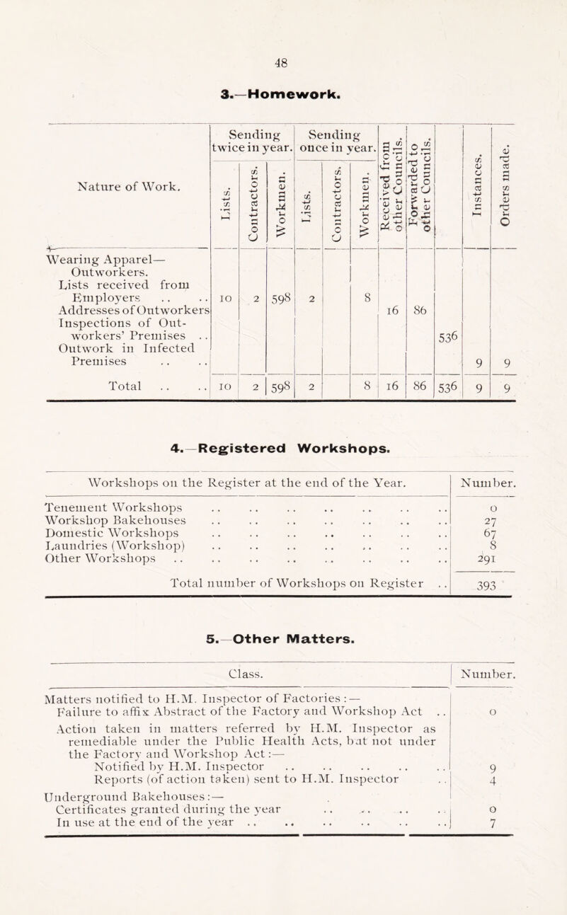 3.—Homework. Nature of Work, “V“ - ■ Wearing Apparel— Outworkers. Lists received from Employers Addresses of Outworkers Inspections of Out- workers’ Premises .. Outwork in Infected Premises Total Sending twice in year. Sending ouce in year. Received from ^ other Councils. Forwarded to i other Councils, j j Instances. ! Lists. 1 Contractors. j Workmen. CC (T. > 1 Contractors. Workmen, lO 2 598 2 8 16 86 536 9 lO 2 598 2 8 16 86 536 9 9 9 4.—Registered Workshops. Workshops on the Register at the end of the Year, Number. Tenement Workshops 0 Workshop Bakehouses 27 Domestic Workshops 67 Laundries (Workshop) 8 Other Workshops 291 Total number of Workshops on Register 393 5.—Other Matters. Class. Number. Matters notified to H.M. Inspector of Factories : — Failure to affix Abstract of the Factory and Workshop Act .. 0 Action taken in matters referred by H.M. Inspector as remediable under the Public Health Acts, bat not under the Factory and Workshop Act:— Notified by H.M. Inspector 9 Reports (of action taken) sent to H.M. Inspector 4 Underground Bakehouses :—■ Certificates granted during the year 0 In use at the end of the year .. 7 Orders made.