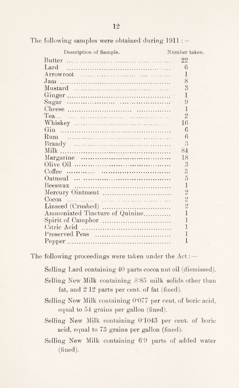 The following samples were obtained during 1911 : — Description of Sample. Number taken. Butter 22 Lard G Arrown^oot 1 Jam 8 Mustard 3 Ginger 1 Sugar 9 Cheese 1 Tea 2 Whiskey 16 Gin 6 Rum 6 Brandy 3 Milk 84 Margarine 18 Olive Oil 3 Coffee 3 Oatmeal 5 Beeswax 1 Alercury Ointment 2 Cocoa 2 Linseed (Crushed) 2 Ammoniated Tincture of Quinine 1 Spirit of Camphor 1 Citric Acid 1 iTeserved Peas 1 Pepper 1 The following proceedings were taken under the Act; — Selling Lard containing 40 parts cocoa nut oil (dismissed). Selling New Milk containing 8'85 milk solids other than fat, and 2 12 parts per cent, of fat (fined). Selling New Milk containing 0*077 per cent, of boric acid, equal to 54 grains per gallon (fined). Selling New Milk containing 0*1043 per cent, of boric acid, equal to 73 grains per gallon (fined). Selling New Milk containing 6*9 parts of added water (fined).