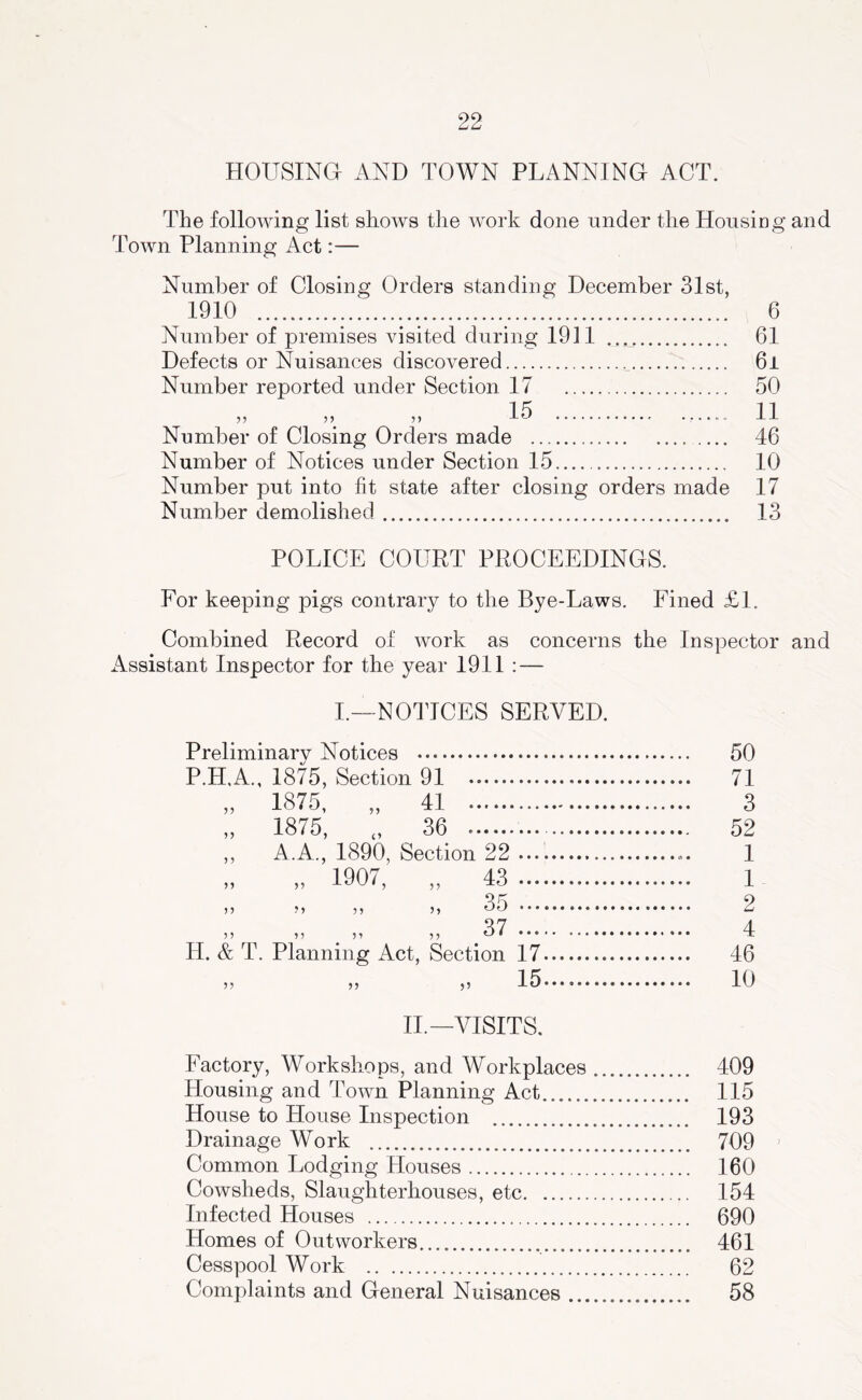 HOUSma AND TOWN PLANNING ACT. The following list shows the work done under the Housieg and Town Planning Act:— Number of Closing Orders standing December 31st, 1910 6 Number of premises visited during 1911 61 Defects or Nuisances discovered 6i Number reported under Section 17 50 15 11 ? 5 n ? ? ^ ^ J- -1- Number of Closing Orders made 46 Number of Notices under Section 15 10 Number put into fit state after closing orders made 17 Number demolished 13 POLICE COURT PROCEEDINGS. For keeping pigs contrary to the Bye-Laws. Fined £1. Combined Record of work as concerns the Inspector and x^ssistant Inspector for the year 1911 : — I.—NOTICES SERVED. Preliminary Notices 50 P.H.A., 1875, Section 91 71 „ 1875, „ 41 3 „ 1875, „ 36 52 ,, A.A., 1890, Section 22 1 „ 1907, „ 43 1 )) ?> 55 )5 ^3 2 37 4 H. & T. Planning Act, Section 17 46 55 ,5 ,5 15 10 IT—VISITS. Factory, Workshops, and Workplaces 409 Housing and Town Planning Act 115 House to House Inspection 193 Drainage Work 709 ' Common Lodging Houses 160 Cowsheds, Slaughterhouses, etc 154 Infected Houses 690 Homes of Outworkers 461 Cesspool Work 62 Complaints and General Nuisances 58