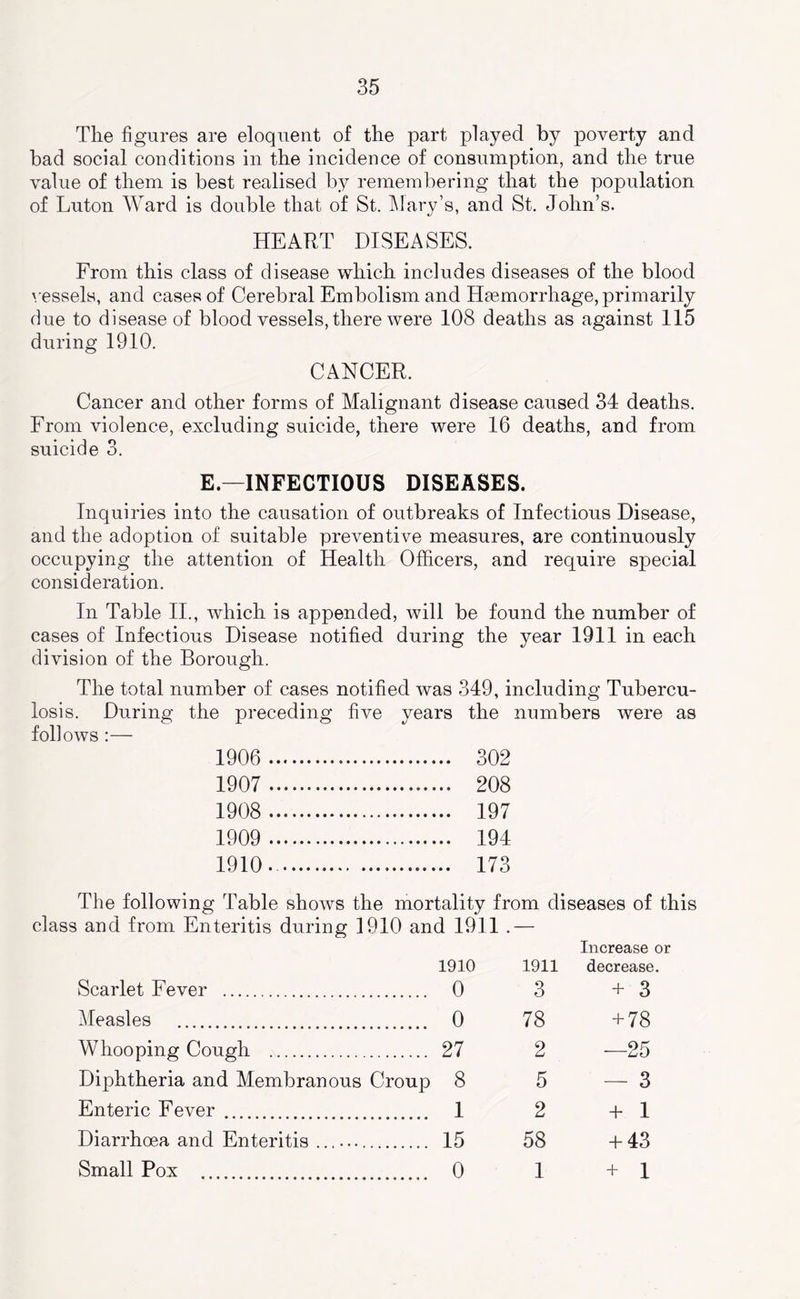 The figures are eloquent of the part played by poverty and bad social conditions in the incidence of consumption, and the true value of them is best realised by remembering that the population of Luton Ward is double that of St. Mary’s, and St. John’s. HEART DISEASES. From this class of disease which includes diseases of the blood '.•essels, and cases of Cerebral Embolism and Hsemorrhage, primarily due to disease of blood vessels, there were 108 deaths as against 115 during 1910. CANCER. Cancer and other forms of Malignant disease caused 34 deaths. From violence, excluding suicide, there were 16 deaths, and from suicide 3. E—INFECTIOUS DISEASES. Inquiries into the causation of outbreaks of Infectious Disease, and the adoption of suitable preventive measures, are continuously occupying the attention of Health Officers, and require special consideration. In Table IL, which is appended, will be found the number of cases of Infectious Disease notified during the year 1911 in each division of the Borough. The total number of cases notified was 349, including Tubercu- losis. During the preceding five years the numbers were as follows :— 1906 302 1907 208 1908 197 1909 194 1910 173 The following Table shows the mortality from diseases of this class and from Enteritis during 1910 and 1911 .— 1910 1911 Increase or decrease. Scarlet Fever 0 3 + 3 Measles 0 78 + 78 Whooping Cough 27 2 —25 Diphtheria and Membranous Croup 8 5 — 3 Enteric Fever 1 2 + 1 Diarrhoea and Enteritis ....... 15 58 + 43 Small Pox 0 1 + 1