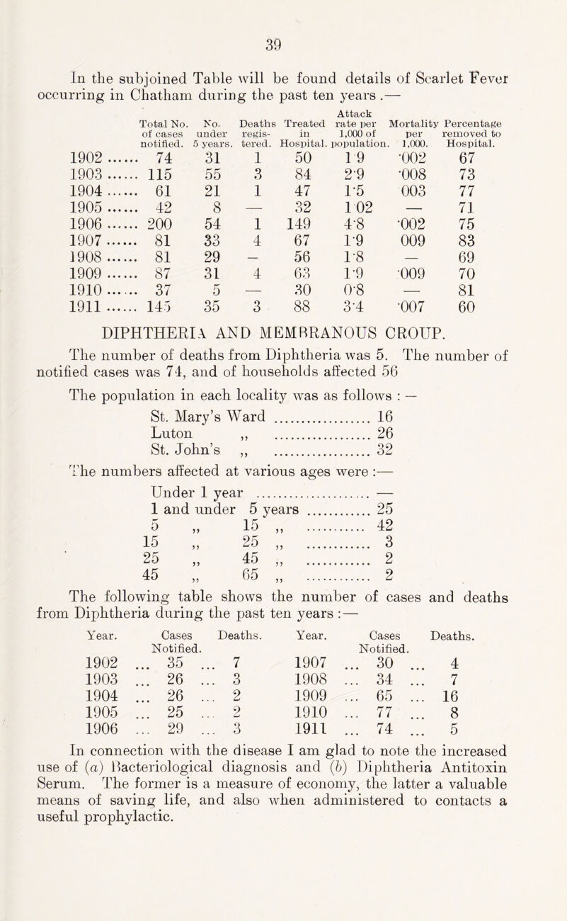 In the subjoined Table will be found details of Scarlet Fever occurring in Chatham during the past ten years .— Attack Total No. No.. Deaths Treated rate per Mortality Percentage of cases under regis- in 1,000 of per removed to notified. 5 years. tered. Hospital, population. 1,000. Hospital. 1902 ... ... 74 31 1 50 19 •002 67 1903 ... ... 115 55 3 84 2-9 •008 73 1904 ... ... 61 21 1 47 1-5 003 77 1905 ... ... 42 8 — 32 102 — 71 1906 ..., ... 200 54 1 149 4-8 •002 75 1907 .... ... 81 33 4 67 1-9 009 83 1908 .... ... 81 29 — 56 1-8 — 69 1909 .... ... 87 31 4 63 1-9 •009 70 1910 ... ... 37 5 — 30 0-8 — 81 1911 .... ... 145 35 3 88 3-4 •007 60 DIPHTHERIA AND MEMBRANOUS CROUP. The number of deaths from Diphtheria was 5. The number of notified cases was 74, and of households affected 56 The population in each locality was as follows : — St. Mary’s Ward 16 Luton ,, 26 St. John’s ,, 32 The numbers affected at various ages were :— Under I year — 1 and under 5 years 25 5 „ 15 42 15 „ 25 „ 3 25 „ 45 „ 2 45 „ 65 „ 2 The following table shows the number of cases and deaths from Diphtheria during the past ten years :— Year. Cases Deaths. Year. Cases Deaths. Notified. Notified. 1902 ... 35 ... 7 1907 ... 30 ... 4 1903 ... 26 ... 3 1908 ... 34 ... 7 1904 ... 26 ... 2 1909 ... 65 ... 16 1905 ... 25 .. 2 1910 ... 77 ... 8 1906 ... 29 ... 3 1911 ... 74 ... 5 In connection with the disease I am glad to note the increased use of (a) Bacteriological diagnosis and (b) Diphtheria Antitoxin Serum. The former is a measure of economy, the latter a valuable means of saving life, and also when administered to contacts a useful prophylactic.