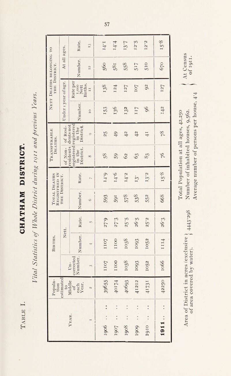 Tablk I. CHATHAM DISTRICT. ' ^S. *N.* s s Ov ■Na* rs. * r^ sj >Si ^Si ?s Nett Deaths belonging to THE District. At all ages. v -M ro cd ^ I-l !>• no 01 Ij- Id fO M 04 1-1 1—I M M CO io M (V *2 ^ r-i H o M CO T- O CO 00 lO ,-1 I-H to lo to lO UO o CO Under i year of age. Rate per 1,000 Nett Births. II CO 'd- r^ 04 CO 04 04 O OC 1—1 M H M !>• 04 I-H s /*s H 2 CO CO 04 t'' CO lO CO CO HH Oc M M M M CN M Transferable Deaths. of Resi- dents not registered in the District. 9 to oc M 04 hh 04 Tj- rf 'Ct CO of Non- residents registered in the District. 8 CO (OC 04 CO CO lO to CO P) CO VO Tot.\l Deaths Registfred in THE District. <V - p pc cp 04 ^ 04 n- It IcJ- CO CO I-H M HH M M CO io I-H <u P S VO H CO ^ CO CO 04 C7\ OC CO to to to to to to CO CD CO Births. ,4.-> V <V 15 - p (Js p uc uo 04 to CO lo 04 04 04 04 04 CO MD 04 V rO r O CO CO 04 O O CO oc no l-H hH O O O M M IH hH M hH M Un- corrected Number. 3 !>• O CO CO 04 O O CO oc to M M O O O M M I-H M M VO CO o I-H Popula- tion estimated to Middle of each Year. 2 no CO 04 i-H no Oc I-H CO coi-HCO04r'- Oc O O I-H HH CO -T- JT 'ct o uo 04 04 'Cf Year. I • • • • • • • • • • • • • • • 1 CO r^ CO Oc O o o o o ^ pN oc oc cr\ oc UH M I-H M l-H 0) Xfi tSi c <u +-i < ON o o u; (N cT t/T cu b^) cs Cj ■+■> c3 o oj O) MD lO cR c/T <v in ;=i o nj (U ■4-< ♦ 'rH c3 ,1b G P, O fP c3 4-< O H ^-i o !-' OJ Pi p p oT in u <V o c/^ <D pH <-(-( o u cu n rH P P cu b;C cd <u c (X) (3^ 04 CO 'Ct' cf <U > tn o M o in <U i-H o 03 Q t+H O o3 (U u < i-l <v H-> o3 kO Pb Tb V ;h cu > O o o3 cu u p O