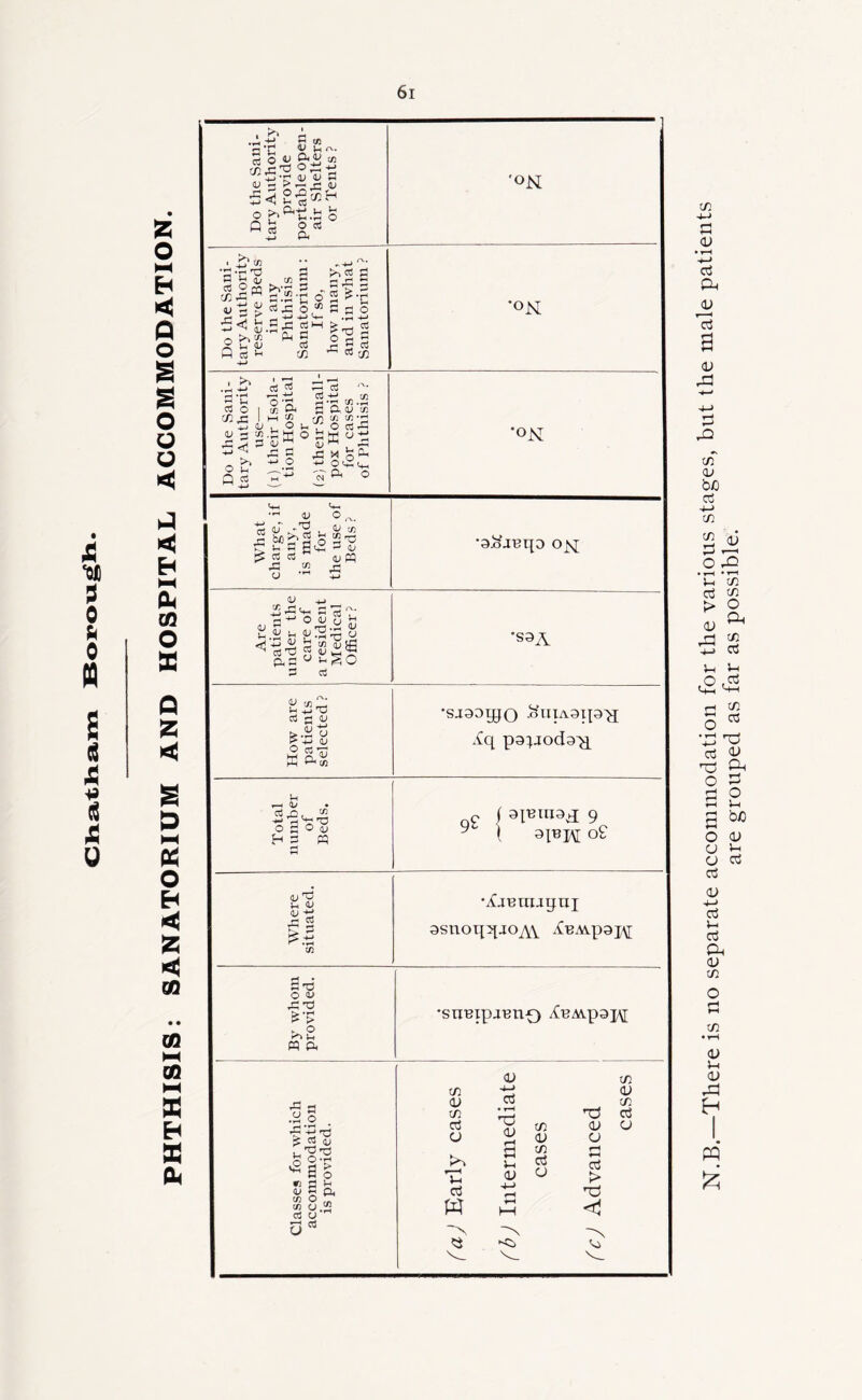 PHTHISIS: SANATORIUM AND HOSPITAL ACCOMMODATION. ^ Do the Sani- tary Authority reserve Beds in any Phthisis Sanatorium: If so, how many, and in what Sanatorium ? •OK tion Hospital What charge, if any, is made for the use of Beds ? Are patients under the care of a resident Medical Officer? 1 1 •S9A How are patients selected ? •SJ99yjO ■'^tnA9p9'a^ iCq p9IJod9'jq Total number of Beds. p ( 91^1119^ 9 ^ \ oe Where situated. •iCjBinaqui 9snoqqjoA\. ^■BAip9j\[ Bj' whom provided. •SHBXpjBn-Q i{BMp9X\[ Classes for which accommodation is provided. faj Early cases fdj Intermediate cases fcj Advanced cases are grouped as far as possible.