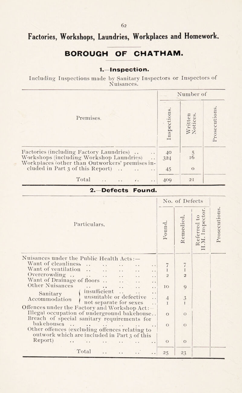 Factories, Workshops, Laundries, Workplaces and Homework, BOROUGH OF CHATHAM. 1.—Inspection. Including Inspections made by Sanitary Inspectors or Inspectors of Nuisances. Number of Premises, Inspections. Written Notices. 1 1 1 Prosecutions. Factories (including Factory Faundries) .. 40 5 Workshops (includiug Workshop Faundries) 324 16 Workplaces (other than Outworkers’ premisesiu- cluded in Part 3 of this Report) 45 0 Total 409 21 2.-06^6013 Found. Particulars. Nuisances under the Public Health Acts: — Want of cleanliness .. Want of ventilation .. Overcrowding .. Want of Drainage of floors .. Other Nuisances vSanitary Accommodation i insufficient ! unsuitable or defective f not separate for sexes Offences under the Factor}^ and Workshop Act: Illegal occupation of underground bakehouse Breach of special sanitary requirements foi bakehouses Other offences (excluding offences relating tc outwork which are included iii Part 3 of this Report) Total No. of Defects P 0 h Remedied. Referred to I II.M. Inspector. 7 7 I I 2 2 10 9 4 3 I 1 0 0 0 0 0 0 25 23