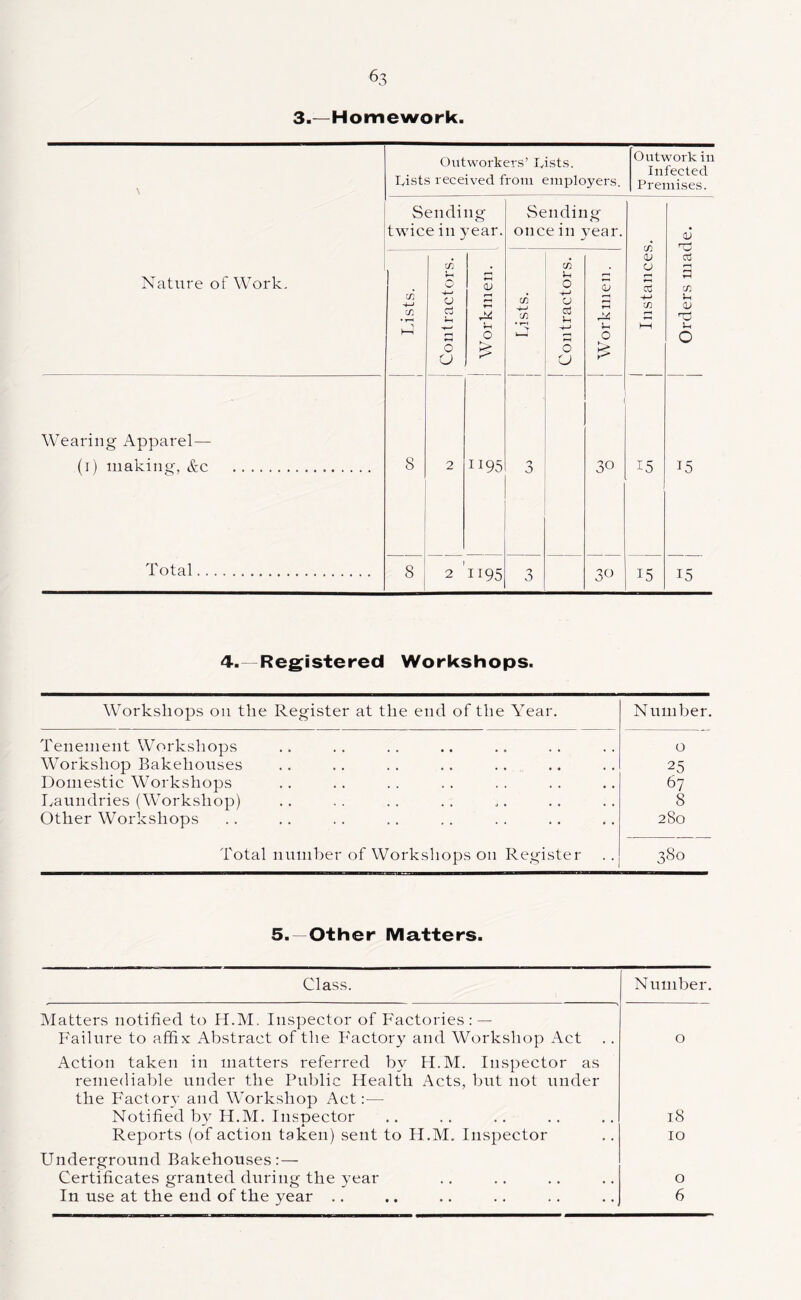 3.—Homework. \ Outworkers’ lasts. Oists received from employers. Outwork in Infected Premises. Sending twice in year. Sending once in year. j Instances. oJ Nature of Work. T.ists. 1 Contractors. j Workmen. Lists. 1 Contractors. W^orknien. cj (T. U OJ J-H 0 Wearing Apparel— (i) making, &c 8 2 1195 3 30 15 15 Total 8 2 1195 3 30 15 15 4. Registered Workshops. Workshops on the Register at the end of the Year. Number. Tenement Workshops 0 Workshop Bakehouses 25 Domestic Workshops 67 Ivaundries (Workshop) 8 Other Workshops 280 Total number of Workshops on Register 380 5.- Other Matters. Class. Number. Matters notified to H.M. Inspector of Factories :— Failure to affix Abstract of the Factory and Workshop Act 0 Action taken in matters referred by H.M. Inspector as remediable under the Public Health Acts, but not under the Factory and Workshop Act:— Notified by H.M. Insoector 18 Reports (of action taken) sent to H.M. Inspector 10 Underground Bakehouses: — Certificates granted during the year 0