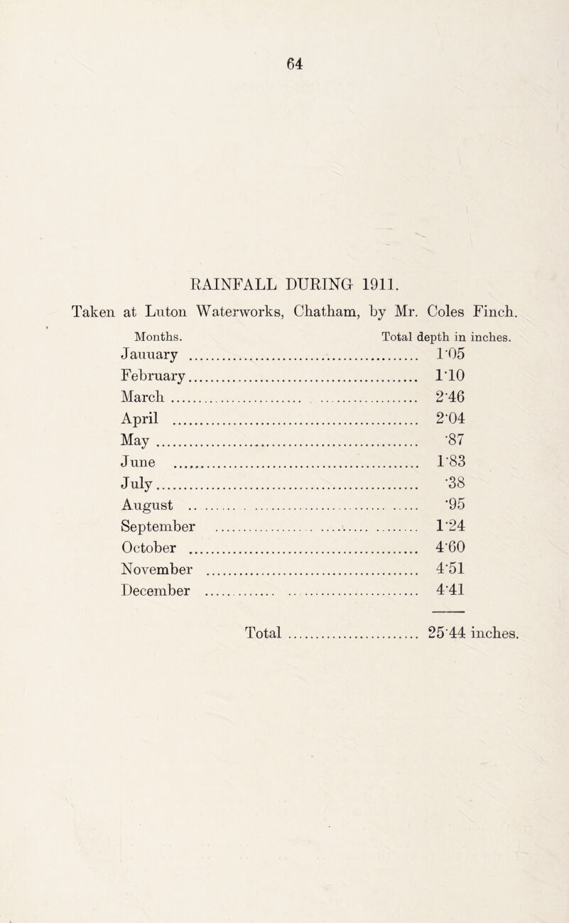 RAINFALL DURING I9IL Taken at Luton Waterworks, Chatham, by Mr. Coles Finch. Months. Total depth in inches. January I'05 February ITO March . 2 46 April 2 04 May '87 June I'83 July ’38 August ’95 September 1*24 October 4‘60 November 4'5I December 4‘4I