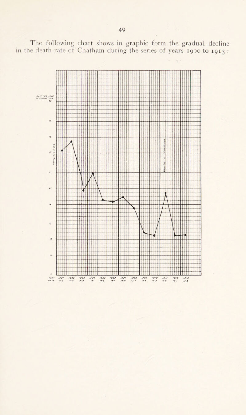 The following chart show^s in graphic form the gradual decline in the death-rate of Chatham during the series of years 1900 to 1913 : riAA /90^ /SOJ /S04 /OOS /900 /9C7 /90S /909 /9/C /9// /9/e /9/J 9Are /7 2 /7 a /* 9 /9- /9-j /¥■/ /¥-9 /j-7 /9 S /t e /a a /j / /j e