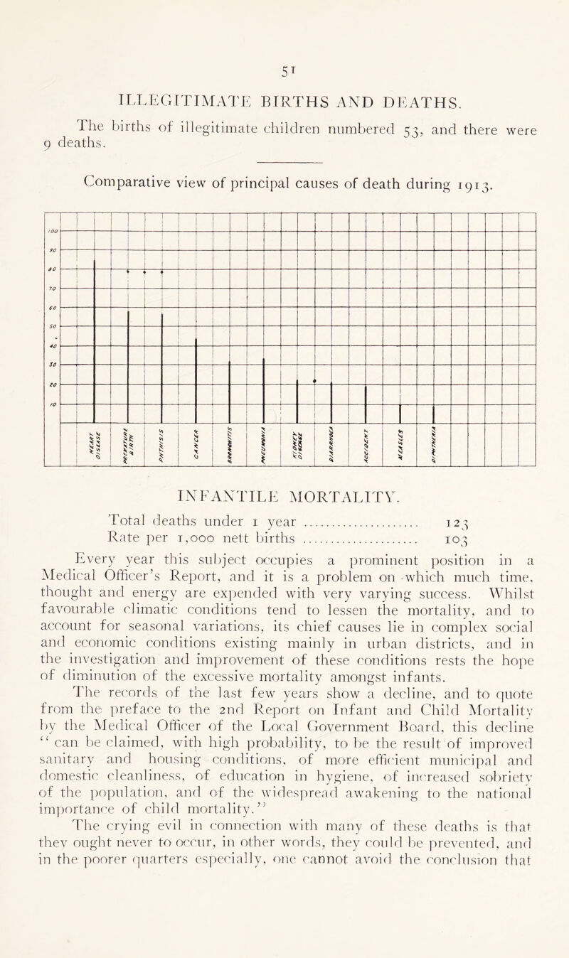 ILLEGITIMATE BIRTHS AND DEATHS. The births of illegitimate children numbered and there were 9 deaths. Comparative view of principal causes of death during 1913. INFANTIEE MORTALITY. Total deaths under i year 123 Rate per 1,000 nett births 103 Every year this sul)ject occupies a prominent position in a Medical Officer’s Report, and it is a problem on which much time, thought and energy are expended with very varying success. Whilst favourable climatic conditions tend to lessen the mortality, and to account for seasonal variations, its chief causes lie in complex social and economic conditions existing mainly in url)an districts, and in the investigation and improvement of these conditions rests the hope of diminution of the excessive mortality amongst infants. The records of the last few years show a decline, and tO' quote from the preface to the 2nd Report on Infant and Child Mortality by the Medical Officer of the Eo(\al Government Board, this decline “ can be claimed, with high probability, to be the result of improved sanitary and housing conditions, of more effi(fent muni('ipal and domestic cleanliness, of education in hygiene, of increased sobrietv of the population, anrl of the widespread awakening to the national importance of child mortality.” Tlie ('rying evil in connection with many of these deaths is that thev ought never tO‘ occur, in other words, they could l)e prevented, and in the poorer quarters especially, one cannot avoid the ('onclusion that