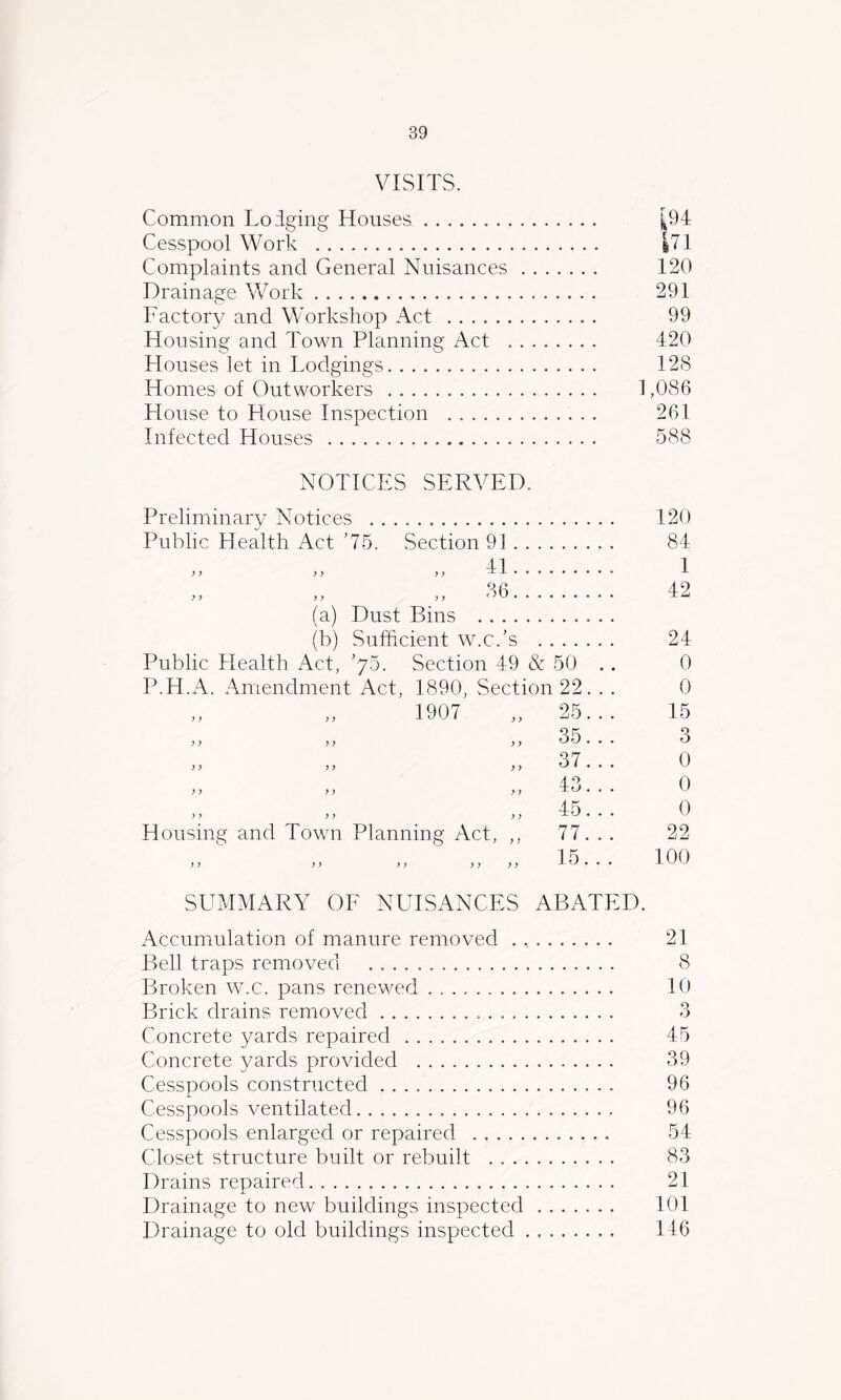 VISITS. Common Lodging Houses ....... Cesspool Work Complaints and General Nuisances Drainage Work Factory and Workshop Act Housing and Town Planning Act Houses let in Lodgings Homes of Outworkers House to House Inspection Infected Houses NOTICES SERVED. Preliminary Notices . . Public Llealth Act '75. Section 91 . dl 36 (a) Dust Bins . . (b) Sufficient w.c.’s Public Health Act, ’yo. Section 49 & 50 P.H.A. Amendment Act, 1890, Section 22 1907 Housing and Town Planning Act, ,, 25 35 37 43 45 77 15 ^94: |71 120 291 99 420 128 1,086 261 588 120 84 1 42 24 0 0 15 3 0 0 0 22 100 SUMMARY OF NUISANCES ABATED. Accumulation of manure removed . 21 Bell traps removed 8 Broken w.c. pans renewed 10 Brick drains removed 3 Concrete yards repaired 45 Concrete yards provided 39 Cesspools constructed 96 Cesspools ventilated 96 Cesspools enlarged or repaired 54 Closet structure built or rebuilt 83 Drains repaired 21 Drainage to new buildings inspected 101 Drainage to old buildings inspected 146