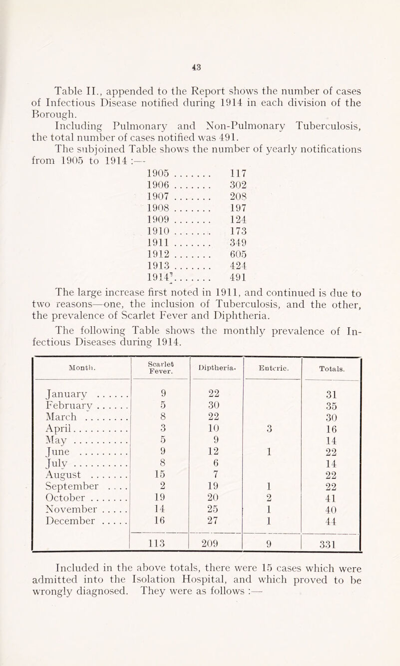 Table IT, appended to the Report shows the number of cases of Infectious Disease notified during 1914 in each division of the Borough. Including Pulmonary and Non-Pulmonary Tuberculosis, the total number of cases notified was 491. The subjoined Table shows the number of yearly notifications from 1905 to 1914 :— 1905 117 1906 302 1907 208 1908 197 1909 124 1910 173 1911 349 1912 605 1913 424 1914- 491 The large increase first noted in 1911, and continued is due to two reasons—one, the inclusion of Tuberculosis, and the other, the prevalence of Scarlet Fever and Diphtheria. The following Table shows the monthly prevalence of In- fectious Diseases during 1914. Month. Scarlet Fever. Diptheria. Enteric. Totals. Januarv 9 22 31 Februarv 5 30 35 March 8 22 30 April 3 10 o o 16 May 5 9 14 June 9 12 1 22 July 8 6 14 August 15 7 22 September .... 2 19 1 22 October 19 20 2 41 November 14 25 1 40 December 16 27 1 44 113 209 9 331 Included in the above totals, there were 15 cases which were admitted into the Isolation Hospital, and which proved to be wrongly diagnosed. They were as follows :—
