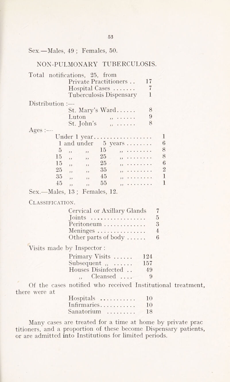 Sex.—Males, 49 ; Females, 50. NON-PULMONARY TUBERCULOSIS. Total notifications, 25, from Private Practitioners . . 17 Hospital Cases 7 Tuberculosis Dispensary 1 Distribution :— St. Mary’s Ward 8 Luton ,, 9 St. John’s ,, 8 Ages Under 1 3/ear 1 and under 5 years ^ }} }} 15 „ „ 25 15 „ „ 25 25 „ „ 35 35 „ „ 45 45 „ „ 55 Sex.—Males, 13 ; Females, 12. 1 6 8 8 6 2 1 1 Classification. Cervical or Axillary Glands 7 Joints 5 Peritoneum 3 Meninges 4 Other parts of body 6 Visits made b}^ Inspector : Primary Visits 124 Subsequent ,, 157 Houses Disinfected . . 49 ,, Cleansed .... 9 Of the cases notified who received Institutional treatment, there were at Hospitals 10 Infirmaries 10 Sanatorium; 18 Many cases are treated for a time at home by private prac titioners, and a proportion of these become Dispensar}^ patients, or are admitted into Institutions for limited periods.