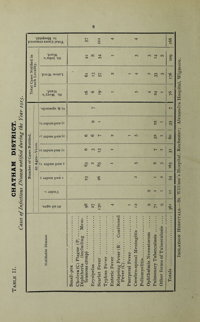 Cases of In fectious Disease notified during the Year igis> 8 •[E^idsoH o; paAomaj sssbo ib^ox 73 O . •pjBAV ■ s<uqoI -^s ■p.iBA\ iiopiX •spaBAvdu S9 ^'gaapimpuB ft- aapun piiB 9z VO VO o Sz .lapuii puB M a o ^ s 2 a OJ > C 3J u ^ S rt 2 o V-l ’Xi M 09 ^ 'E g t tn OQ B <v m D PP Cl • ^ u V.I pH 6 a; 1 u 03 C 1 • m ‘C Cl tr. 0 P. > c3 <U Cl a. i-i Cl s l-( Cl 1-1 Cl 5 .2 '0 Ph 0 a OJ 1 ^ 1 -M 1 0 H W PL u Ph 0 PL 0 1 Isolation Hospitals.—St. William’s Hospital, Rochester; Alexandra Hospital, Wigmore.