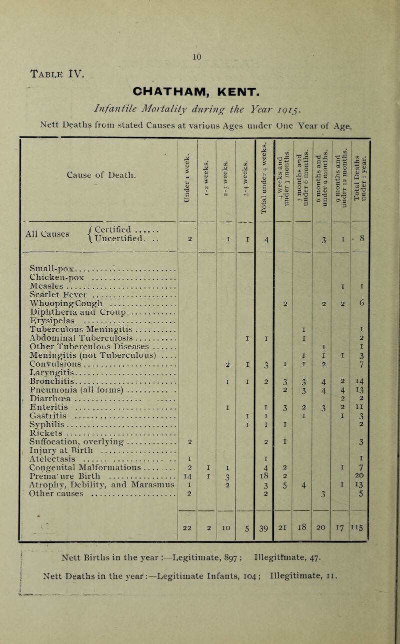 Tabi.e IV. CHATHAM, KENT. Infantile Mortality during the Year igrj. Nett Deaths from stated Causes at various Ages under One Year of Age. Cause of Death. Under i week. 1-2 weeks. tr. M at I ir. OJ V I Total under 4 weeks. 4 weeks and under 3 months. 3 months and under 6 months. 1 6 months and ^ 1 under 9 months. 9 months and under 12 months. Total Deaths under i year. All Causes | L 1 ' f Uiicertiiied. .. 2 4 1 • 8 Small-pox '. Chicken-pox i Measles I 1 Scarlet Fever Whooping Cough 2 2 2 6 Diphtheria aud Croup Er3^sipelas Tuberculous Meningitis I 1 Abdominal Tuberculosis I I I 2 Other Tuberculous Diseases I I Meningitis (not Tuberculous) .. .. 1 I I 3 Convul.sions 2 I 3 I I 2 7 Lar3mgitis Bronchitis I I 2 3 3 4 2 14 Pneumonia (all forms) 2 3 4 4 13 , Diarrhoea 2 2 Enteritis I I 3 2 3 2 II Gastritis I 1 I I 3 S3^philis [ I I I 2 Rickets Suffocation, overlying 2 2 I 3 Injury at Birth Atelectasis 1 I I Congenital Malformations 2 I I 4 2 I 7 Prema'ure Birth 14 I i 3 18 2 20 Atrophy, Debilit3', and Marasmus I 1 2 3 5 4 I 13 Other causes 2 2 3 5 22 1 2 lO 5 39 21 18 20 17 115 ' Nett Births in the year Legitimate, 897 ; Illegitimate, 47. 1 Nett Deaths in the yearLegitimate Infauts, 104; Illegitimate, ii. i