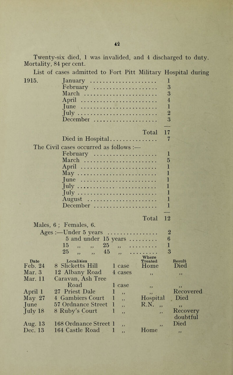 Twenty-six died, 1 was invalided, and 4 discharged to duty. Mortality, 84 per cent. List of cases admitted to Fort Pitt Military Hospital during 1915. January 1 February 3 March 3 April 4 June 1 July 2 December 3 Total 17 Died in Hospital 7 The Civil cases occurred as follows :— February 1 March 5 April 1 May 1 June 1 July 1 July 1 i\ugust 1 December 1 Total 12 Males, 6 ; Females, 6. Ages :—Under 5 years 2 5 and under 15 years 6 15 ,, „ 25 „ 1 25 „ „ 45 „ 3 Where Date Localities Treated Result Feb. 24 8 Slicketts Hill 1 case Home Died Mar. 3 12 Albany Road 4 cases ,, ,, Mar. 11 Caravan, Ash Tree Road 1 case ,, ,, April 1 27 Priest Dale 1 ,, ,, Recovered May 27 4 Gamblers Court 1 ,, Hospital Died June 57 Ordnance Street 1 ,, R.N. ,, ,, July 18 8 Ruby’s Court 1 ,, ,, Recovery doubtful Aug. 13 168 Ordnance Street 1 ,, ,, Died Dec. 13 164 Castle Road 1 ,, Home ,,