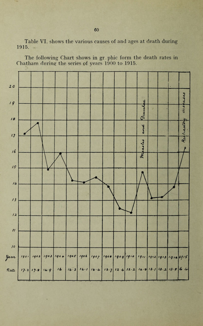 Table VI. shows the various causes of and ages at death during 1915. ^ The following Chart shows in gr. phic form the death rates in Chatham during the series of years 1900 to 1915.