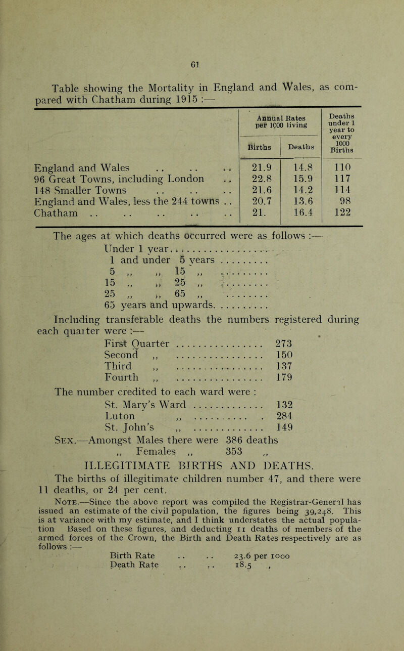 Table showing the Mortality in England and Wales, as com- pared with Chatham during 1915 :— Annual Bates Deaths per ICOO living under 1 i'ear to — every Births Deaths 1000 Births England and Wales 21.9 14.8 no 96 Great Towns, including London 22.8 15.9 117 148 Smaller Towns 21.6 14.2 114 England and Wales, less the 244 towns . . 20.7 13.6 98 Chatham . . 21. 16.4 122 The ages at which deaths occurred were as follows ;— Under 1 year 1 and under 5 years 5 „ „ 15 15 „ 25 „ > .. 25 „ „ 65 „ 65 years and upwards Including transferable deaths the numbers registered during each quaiter were :— First Quarter 273 Second ,, 150 Third „ 137 Fourth „ 179 The number credited to each ward were : St. Mary’s Ward 132 Luton ,, 284 vSt. John’s ,, 149 Sex.—Amongst Males there were 386 deaths ,, Females ,, 353 IIXEGITIMATE BIRTHS AND DEATHS. The births of illegitimate children number 47, and there were 11 deaths, or 24 per cent. Note.—Since the above report was compiled the Registrar-General has issued an estimate of the civil population, the figures being 39,248, This is at variance with my estimate, and I think understates the actual popula- tion Based on these figures, and deducting ii deaths of members of the armed forces of the Crown, the Birth and Death Rates respectively are as follows :— Birth Rate . . . . 23.6 per 1000 Death Rate ,. , . 18.5 .,