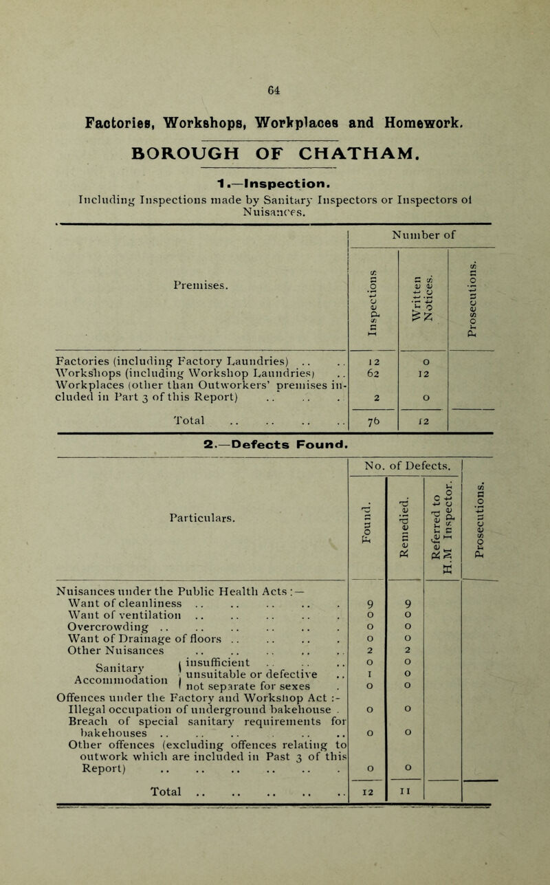 Faotories, Workshops, Workplaces and Homework. BOROUGH OF CHATHAM. 1Inspection. Including Inspections made by Sanitary Inspectors or Inspectors ol NuisaiK'es. Number of Premises. T. .2 0 (j Cu c Written Notices. Prosecutions. Factories (including P'actory Laundries) 1 2 0 Worksliops (including Workshop Laundries) 62 12 Workplaces (other than Outworkers’ premises in- cluded in Part 3 of this Report) 2 0 Total 75 12 2.—Defects Found. No. of Defects. c .2 Particulars. 5 0 <u '5 2 ^ a in C u OJ pH QJ t/) 0 ^ 1—1 K Nuisances under the Public Health Acts ; — Want of cleanliness 9 9 Want of ventilation 0 0 Overcrowding .. 0 0 Want of Drainage of floors .. 0 0 Other Nuisances 2 2 Qaiiitat-ir 1 insufficieiit Accommodation , unsuitable or defective .. 0 1 0 0 ' not separate for sexes 0 0 Offences under the Factory and Workshop Act Illegal occupation of underground bakehouse . Breach of special sanitary requirements for 0 0 bakehouses .. Other offences (excluding offences relating to 0 0 outwork which are included in Past 3 of this Report) 0 0