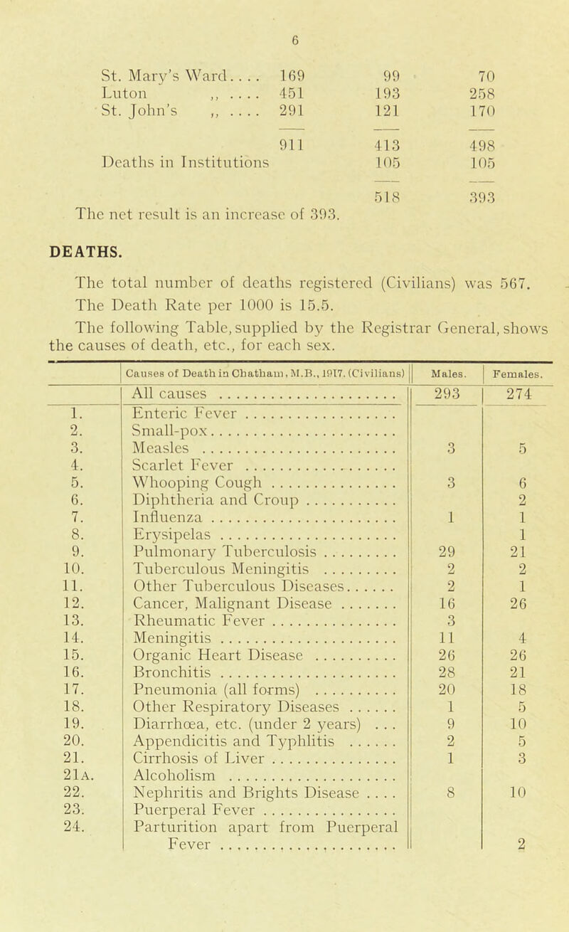 St. Mary’s Ward. . . . 169 99 70 Luton ,, .... 451 193 258 St. John’s ,, .... 291 121 170 911 413 498 Deaths in Institutions 105 105 518 393 The net result is an increase of 303. DEATHS. The total number of deaths registered (Civilians) was 567. The Death Rate per 1000 is 15.5. The following Table, supplied by the Registrar General, shows the causes of death, etc., for each sex. Causes of Death in Chatham, M.B., (Civilians) M ales. Females. All causes 293 274 1. Enteric Fever 2. Small-pox 3. Measles 3 5 4. Scarlet Fever 5. Whooping Cough 3 6 6. Diphtheria and Croup 2 7. Influenza 1 1 8. Erysipelas 1 9. Pulmonary Tuberculosis 29 21 10. Tuberculous Meningitis 2 2 11. Other Tuberculous Diseases 2 1 12. Cancer, Malignant Disease 16 26 13. Rheumatic Fever 3 14. Meningitis 11 4 15. Organic Heart Disease 26 26 16. Bronchitis 28 21 17. Pneumonia (all forms) 20 18 18. Other Respiratory Diseases 1 5 19. Diarrhoea, etc. (under 2 years) . . . 9 10 20. Appendicitis and Typhlitis 2 5 21. Cirrhosis of Liver 1 3 21a. Alcoholism 22. Nephritis and Brights Disease .... 8 10 23. Puerperal Fever 24. Parturition apart from Puerperal Fever 2