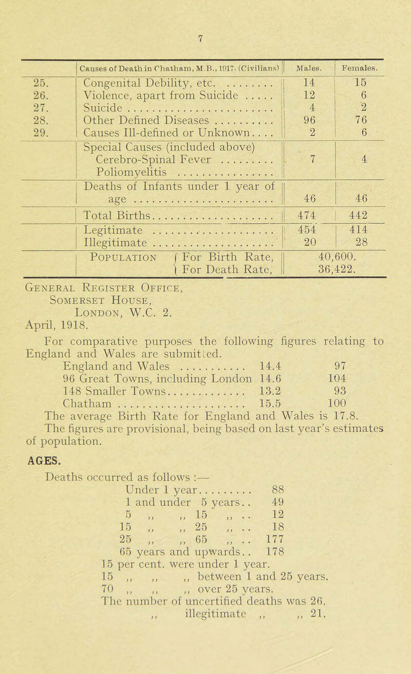 Causes of Death iu Chatham, M.B., 1017. (Civilians) Males. Females. 25. Congenital Debility, etc 14 15 2(3. Violence, apart from Suicide 12 6 27. Suicide 4 2 28. Other Defined Diseases 96 76 29. Causes Ill-defined or Unknown.. .. 1 2 6 Special Causes (included above) Cerebro-Spinal Fever 7 4 Poliomyelitis Deaths of Infants under 1 year of age 46 46 Total Births 474 442 Legitimate 1 454 414 Illegitimate ' 20 28 Population f For Birth Rate, 40,600. ) For Death Rate, I 36,422. General Register Office, Somerset House, London, W.C. 2. April, 1918. For comparative purposes the following figures relating to England and Wales are submitled. England and Wales 14.4 97 96 Great Towns, including London 14.6 104 148 Smaller Towns 13.2 93 Chatham 15.5 100 The average Birth Rate for England and Wales is 17.8. The figures are provisional, being based on last year s estimates of population. AGES. Deaths occurred as follows :— Under 1 year 88 1 and under 5 years.. 49 5 „ „ 15 „ .. 12 15 „ „ 25 „ .. 18 25 „ „ 65 „ .. 177 65 years and upwards.. 178 15 per cent, were under 1 year. 15 ,, ,, ,, between 1 and 25 years. 70 ,, ,, ,, over 25 years. The number of uncertified deaths was 20. ,, illegitimate ,, ,, 21,