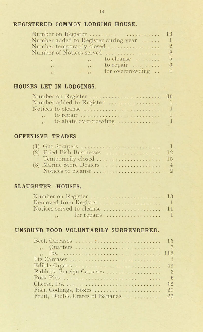 REGISTERED COMMON LODGING HOUSE. Number on Register IG Number added to Register during year 1 Number temporarily closed 2 Number of Notices served 8 ,, ,, to cleanse 5 ,, ,, to repair 3 ,, ,, for overcrowding . . 0 HOUSES LET IN LODGINGS. Number on Register 36 Number added to Register 1 Notices to cleanse 1 ,, to repair 1 ,, to abate overcrowding 1 OFFENISVE TRADES. (1) Gut Scrapers 1 (2) Fried Fish Businesses 12 Temporarily closed - 15 (3) Marine Store Dealers 4 Notices to cleanse 2 SLAUGHTER HOUSES. Number on Register 13 Removed from Register 1 Notices served to cleanse 11 ,, for repairs 1 UNSOUND FOOD VOLUNTARILY SURRENDERED. Beef, Carcases .• 15 ,, Quarters 7 ,, lbs 112 Pig Carcases 4 Edible Organs 49 Rabbits, Foreign Carcases 3 Pork Pies .... 6 Cheese, lbs 12 Fish, Codlings, Boxes 20 Fruit, Double Crates of Bananas. 23