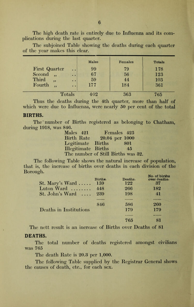 The high death rate is entirely due to Influenza and its com- plications during the last quarter. The subjoined Table showing the deaths during each quarter of the year makes this clear. Males Females Totals First Quarter 99 79 178 Second „ 67 56 123 Third „ 59 44 103 Fourth „ 177 184 361 Totals 402 363 765 Thus the deaths during the 4th quarter, more than half of which were due to Influenza, were nearly 50 per cent of the total BIRTHS. The ‘ number of Births registered as belonging to Chatham, during 1918, was 846. Males 421 Females 425 Birth Rate 20.04 per 1000 Legitimate Births 801 Illegitimate Births 45 The number of Still Births was 32. The following Table shows the natural increase of population. that is, the increase of births over deaths in each division of the Borough. Births. Deaths. No. of births over deaths. St. Mary’s Ward 159 122 37 Luton Ward 448 266 182 St. John’s Ward .... 239 198 41 846 586 260 Deaths in Institutions 179 179 765 81 The nett result is an increase of Births over Deaths of 81 DEATHS. The total number of deaths registered amongst civilians was 765 The death Rate is 20.3 per 1,000. The following Table supplied by the Registrar General shows the causes of death, etc., for each sex.