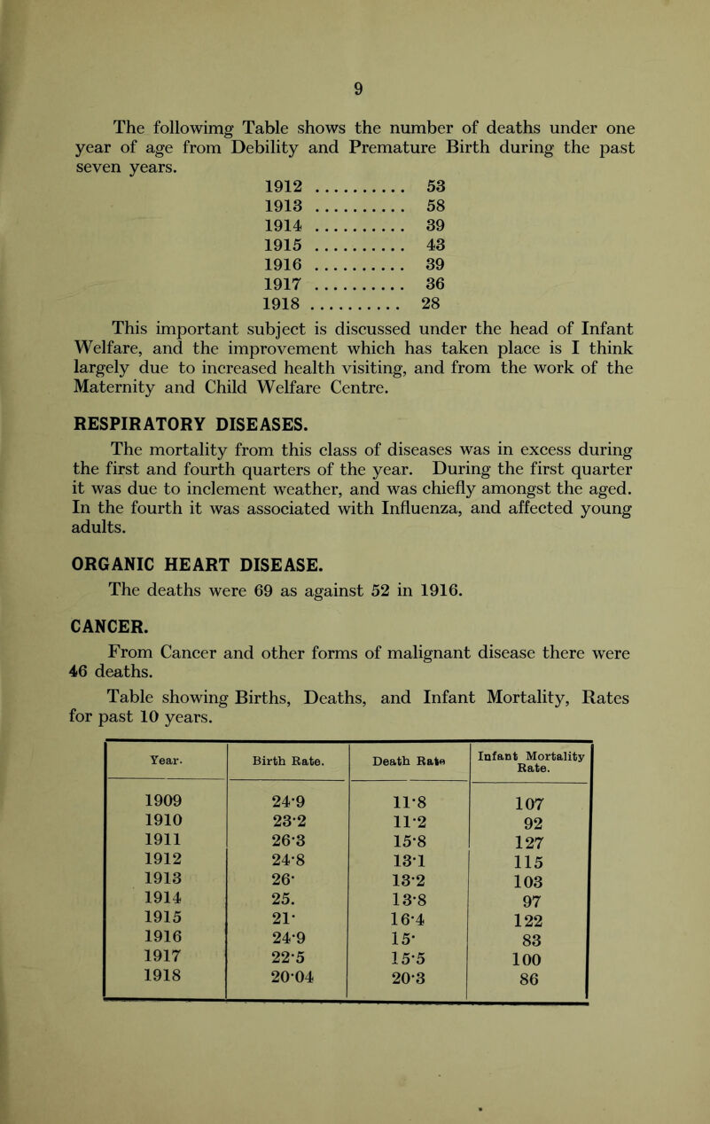 The followimg Table shows the number of deaths under one year of age from Debility and Premature Birth during the past seven years. 1912 53 1913 58 1914 39 1915 43 1916 39 1917 36 1918 28 This important subject is discussed under the head of Infant Welfare, and the improvement which has taken place is I think largely due to increased health visiting, and from the work of the Maternity and Child Welfare Centre. RESPIRATORY DISEASES. The mortality from this class of diseases was in excess during the first and fourth quarters of the year. During the first quarter it was due to inclement weather, and was chiefly amongst the aged. In the fourth it was associated with Influenza, and affected young adults. ORGANIC HEART DISEASE. The deaths were 69 as against 52 in 1916. CANCER. From Cancer and other forms of malignant disease there were 46 deaths. Table showing Births, Deaths, and Infant Mortality, Rates for past 10 years. Year. Birth Bate. Death Rate Infant Mortality Bate. 1909 24-9 11*8 107 1910 23-2 11-2 92 1911 26-3 15*8 127 1912 24-8 13T 115 1913 26- 13-2 103 1914 25. 13*8 97 1915 21* 16-4 122 1916 24*9 15* 83 1917 22-5 15*5 100 1918 2004 20-3 86