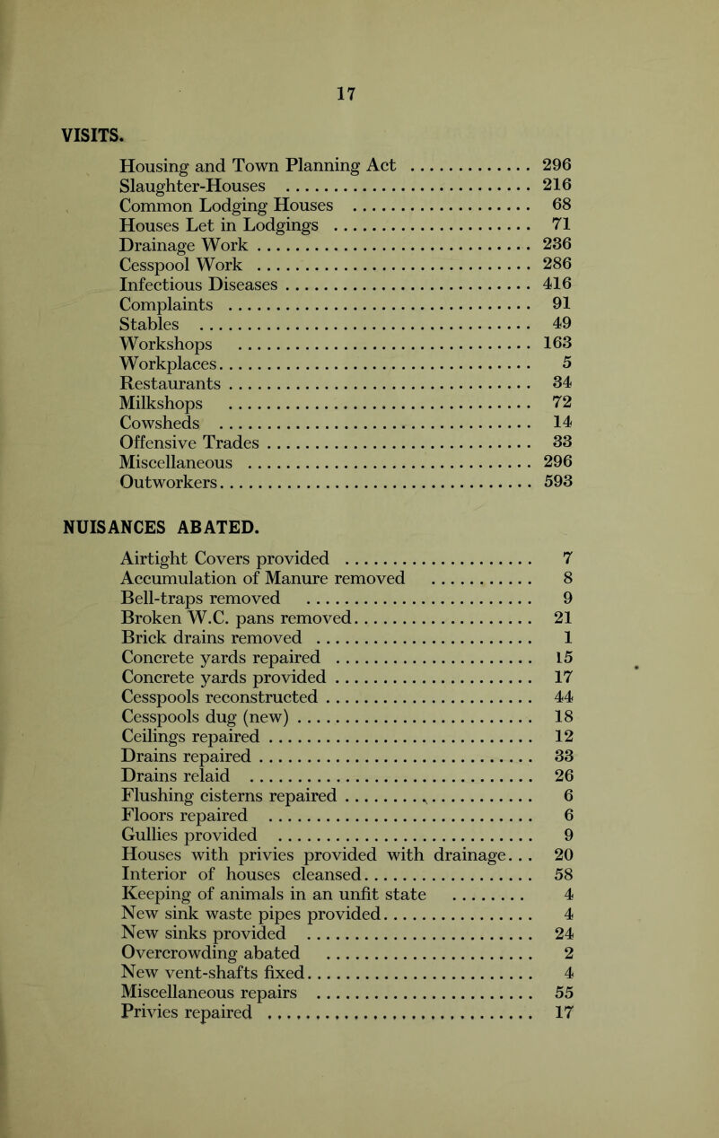 VISITS. Housing and Town Planning Act 296 Slaughter-Houses 216 Common Lodging Houses 68 Houses Let in Lodgings 71 Drainage Work 236 Cesspool Work 286 Infectious Diseases 416 Complaints 91 Stables 49 Workshops 163 Workplaces 5 Restaurants 34 Milkshops 72 Cowsheds 14 Offensive Trades 33 Miseellaneous 296 Outworkers 593 NUISANCES ABATED. Airtight Covers provided 7 Aceumulation of Manure removed 8 Bell-traps removed 9 Broken W.C. pans removed 21 Briek drains removed 1 Concrete yards repaired 15 Conerete yards provided 17 Cesspools reeonstructed 44 Cesspools dug (new) 18 Ceilings repaired 12 Drains repaired 33 Drains relaid 26 Flushing eisterns repaired 6 Floors repaired 6 Gullies provided 9 Houses with privies provided with drainage. . . 20 Interior of houses eleansed 58 Keeping of animals in an unfit state 4 New sink waste pipes provided 4 New sinks provided 24 Overcrowding abated 2 New vent-shafts fixed 4 Miseellaneous repairs 55 Privies repaired 17