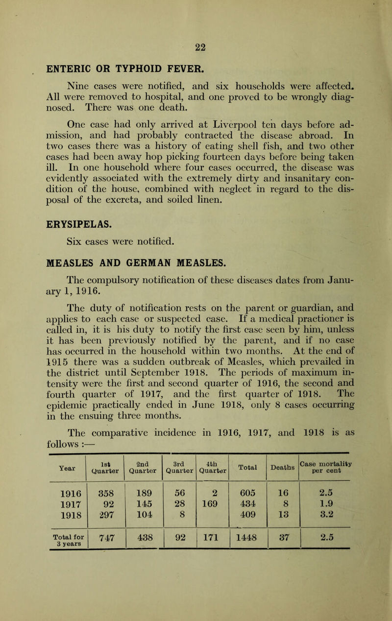 ENTERIC OR TYPHOID FEVER. Nine cases were notified, and six households were affected. All were removed to hospital, and one proved to be wrongly diag- nosed. There was one death. One case had only arrived at Liverpool ten days before ad- mission, and had probably contracted the disease abroad. In two cases there was a history of eating shell fish, and two other cases had been away hop picking fourteen days before being taken ill. In one household where four cases occurred, the disease was evidently associated with the extremely dirty and insanitary con- dition of the house, combined with neglect in regard to the dis- posal of the excreta, and soiled linen. ERYSIPELAS. Six cases were notified. MEASLES AND GERMAN MEASLES. The compulsory notification of these diseases dates from Janu- ary 1, 1916. The duty of notification rests on the parent or guardian, and applies to each case or suspected case. If a medical practioner is called in, it is his duty to notify the first case seen by him, unless it has been previously notified by the parent, and if no case has occurred in the household within two months. At the end of 1915 there was a sudden outbreak of Measles, which prevailed in the district until September 1918. The periods of maximum in- tensity were the first and second quarter of 1916, the second and fourth quarter of 1917, and the first quarter of 1918. The epidemic practically ended in June 1918, only 8 cases occurring in the ensuing three months. The comparative incidence in 1916, 1917, and 1918 is as follows :— Year | Ist Quarter 2nd Quartijr 3rd Quarter 4th Quarter Total Deaths j Case mortality per cent 1916 358 189 56 2 605 16 2.5 1917 92 145 28 169 434 8 1.9 1918 297 104 8 409 13 3.2 Total for 3 years 747 438 92 171 1448 37 2.5