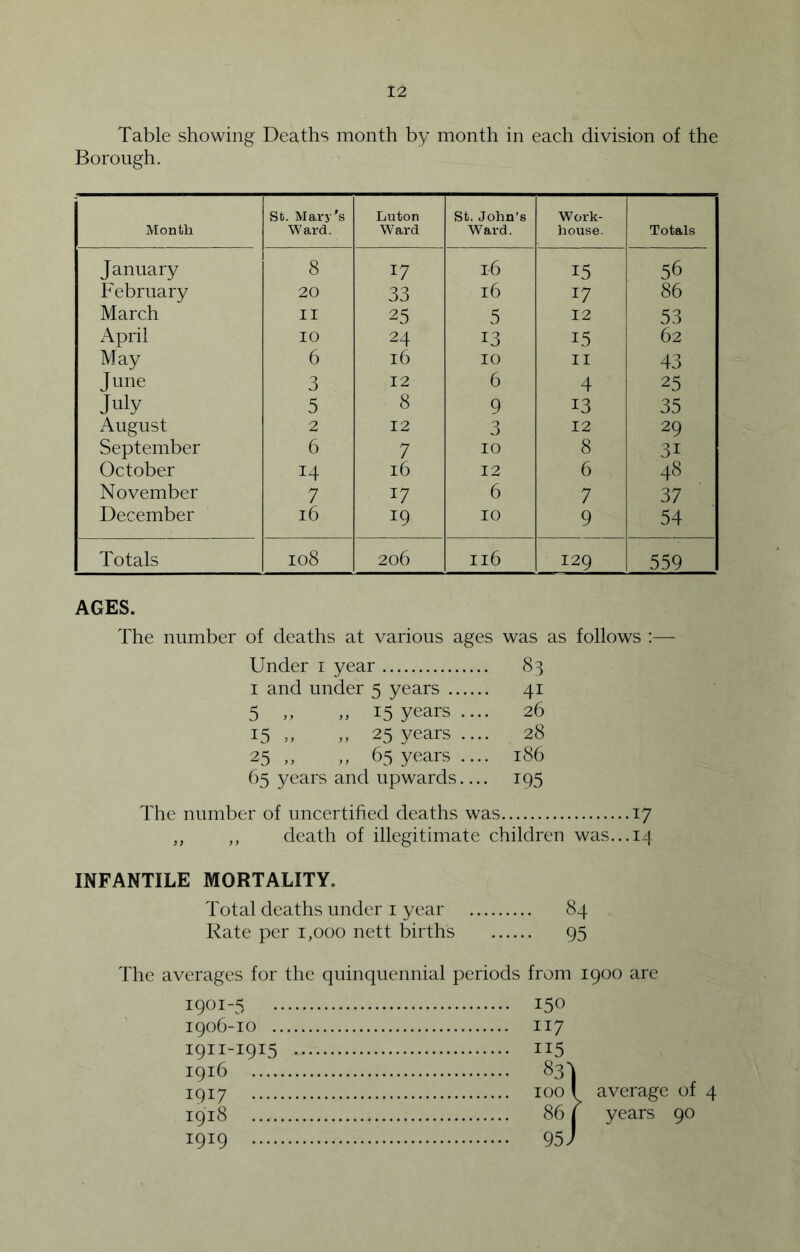 Table showing Deaths month by month in each division of the Borough. Month St. Mary's Ward. Luton Ward St. John’s Ward. Work- house. Totals January 8 17 16 15 56 February 20 33 16 17 86 March II 25 5 12 53 April 10 24 13 15 62 May 6 16 10 II 43 June 3 12 6 4 25 July 5 8 9 13 35 August 2 12 3 12 29 September 6 7 10 8 31 October 14 16 12 6 48 November 7 17 6 7 37 December 16 19 10 9 54 Totals 108 206 116 129 559 AGES. The number of deaths at various ages was as follows Under i year 83 I and under 5 years 41 5 ,, ,, 15 years 26 15 ,, ,, 25 years 28 25 ,, ,, 65 years 186 65 years and upwards 195 The number of uncertified deaths was 17 ,, ,, death of illegitimate children was... 14 INFANTILE MORTALITY, Total deaths under i year 84 Rate per 1,000 nett births 95 The averages for the quinquennial periods from 1900 are 1901-5 150 1906-10 117 1911-1915 115 1916 83^ 1917 1001 average of 4 1918 86 j years 90 1919 95J