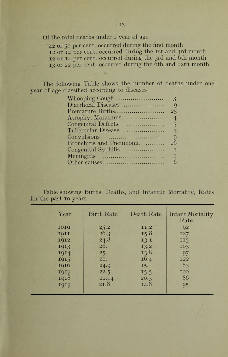 Of the total deaths under i year of age 42 or 50 per cent, occurred during the first month 12 or 14 per cent, occurred during the ist and 3rd month 12 or 14 per cent, occurred during the 3rd and 6th month 13 or 22 per cent, occurred during the 6th and 12th month The following Table shows the number of deaths under one year of age classified according to diseases Whooping Cough 3 Diarrhoeal Diseases 9 Premature Births 25 Atrophy, Marasmus 4 Congenital Defects 5 Tubercular Disease 3 Convulsions 9 Bronchitis and Pneumonia 16 Congenital Syphilis 3 Meningitis i Other causes 6 Table showing Births, Deaths, and Infantile Mortality, Rates for the past 10 years. Year Birth Rate Death Rate Infant Mortality Rate. 1019 25.2 II.2 92 1911 26.3 15-8 127 1912 24.8 13.1 115 1913 26. 13.2 103 1914 25- 13.8 97 1915 21. 16.4 122 1916 24.9 i 15- 83 1917 22.5 i 15-5 100 1918 22.04 20.3 86 1919 21.8 14.8 95