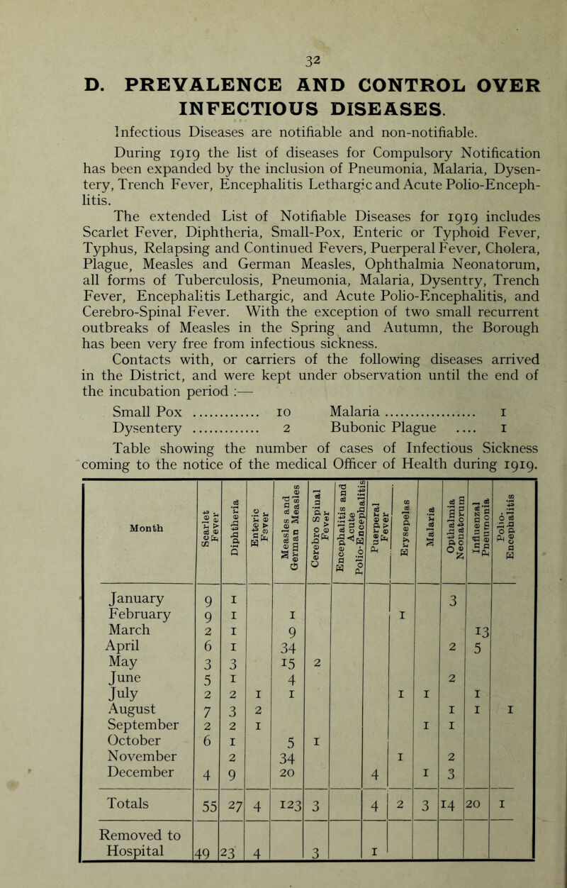 D. PREVALENCE AND CONTROL OYER INFECTIOUS DISEASES. Infectious Diseases are notifiable and non-notifiable. During 1919 the list of diseases for Compulsory Notification has been expanded by the inclusion of Pneumonia, Malaria, Dysen- tery, Trench Fever, Encephalitis Lethargic and Acute Polio-Enceph- litis. The extended List of Notifiable Diseases for 1919 includes Scarlet Eever, Diphtheria, Small-Pox, Enteric or Typhoid Fever, Typhus, Relapsing and Continued Fevers, Puerperal Fever, Cholera, Plague, Measles and German Measles, Ophthalmia Neonatorum, all forms of Tuberculosis, Pneumonia, Malaria, Dysentry, Trench Fever, Encephalitis Lethargic, and Acute Polio-Encephalitis, and Cerebro-Spinal Fever. With the exception of two small recurrent outbreaks of Measles in the Spring and Autumn, the Borough has been very free from infectious sickness. Contacts with, or carriers of the following diseases arrived in the District, and were kept under observation until the end of the incubation period ;— Small Pox 10 Malaria i Dysentery 2 Bubonic Plague i Table showing the number of cases of Infectious Sickness coming to the notice of the medical Officer of Health during 1919. Month Scarlet Fever Diphtheria Enteric Fever Measles and 1 German Measles 1 Cerebro Spinal Fever Encephalitis and Acute PoIio-EncenhalitiR 1 Puerperal Fever ! Erysepelas 1 Malaria Opthalmia Neonatorum Influenzal Pneumonia 1 Polio- 1 Encephalitis January 9 I 3 February 9 I I I March 2 I 9 13 April 6 I 34 2 5 May 3 3 15 2 June 5 I 4 2 July 2 2 I I I I I August 7 3 2 I I I September 2 2 I I I October 6 I 5 I November 2 34 I 2 December 4 9 20 4 I 3 Totals 55 27 4 123 3 4 2 3 14 20 I Removed to Hospital 49 23 4 3 I