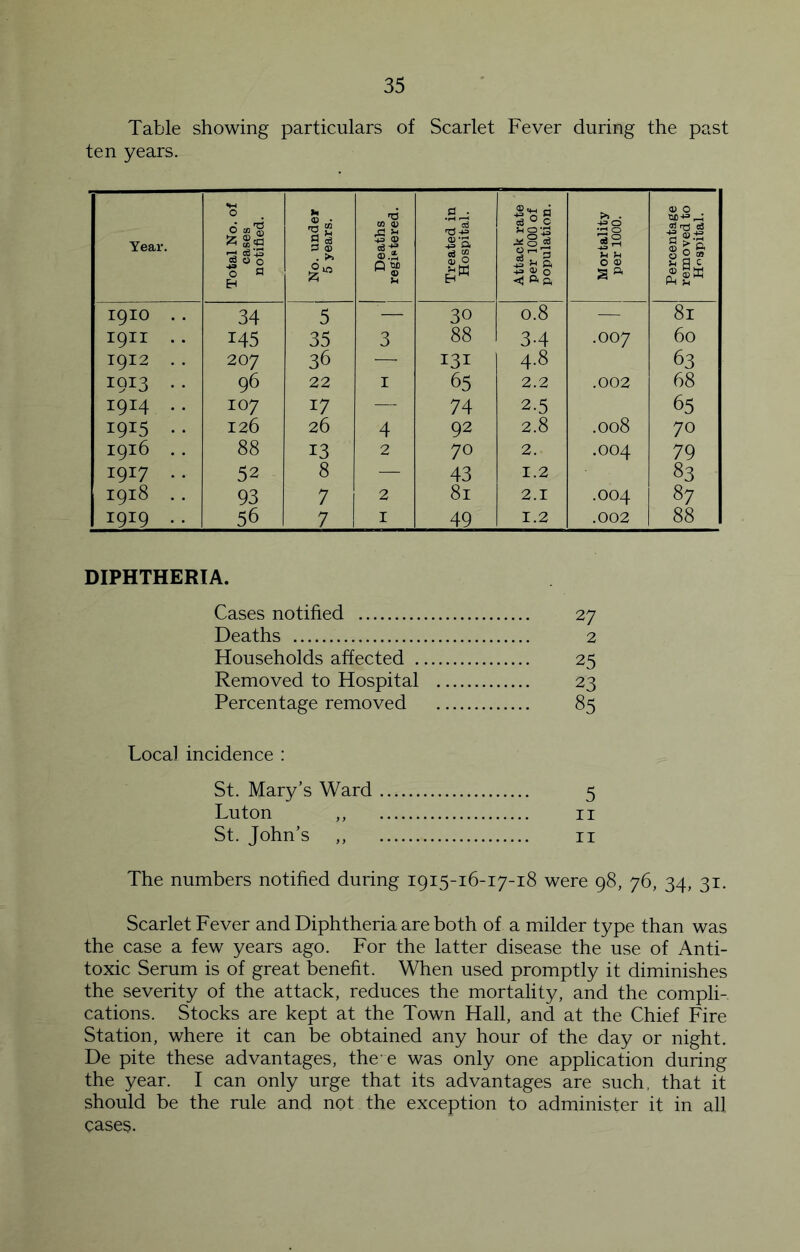 Table showing particulars of Scarlet Fever during the past ten years. Year. 1 Total No. of cases notified. No. under 5 years. 1 Deaths registered. Treated in Hospital. Attack rate per 1000 of population. Mortality per 1000. Percentage removed to Hospital. 1910 . . 34 5 — 30 0.8 — 81 I9II . . 145 35 3 88 3-4 .007 60 1912 . . 207 36 — 131 4.8 63 1913 . . 96 22 I 65 2.2 .002 68 1914 .. 107 17 — 74 2.5 65 1915 . . 126 26 4 92 2.8 .008 70 1916 . . 88 13 2 70 2. .004 79 1917 . . 52 8 — 43 1.2 83 1918 . . 93 7 2 81 2.1 .004 87 1919 .. 56 7 I 49 1.2 .002 88 DIPHTHERIA. Cases notified 27 Deaths 2 Households affected 25 Removed to Hospital 23 Percentage removed 85 Local incidence : St. Mary’s Ward 5 Luton ,, II St. John’s ,, II The numbers notified during 1915-16-17-18 were 98, 76, 34, 31. Scarlet Fever and Diphtheria are both of a milder type than was the case a few years ago. For the latter disease the use of Anti- toxic Serum is of great benefit. When used promptly it diminishes the severity of the attack, reduces the mortality, and the compli- cations. Stocks are kept at the Town Hall, and at the Chief Fire Station, where it can be obtained any hour of the day or night. De pite these advantages, the’ e was only one application during the year. I can only urge that its advantages are such, that it should be the rule and not the exception to administer it in all case5.