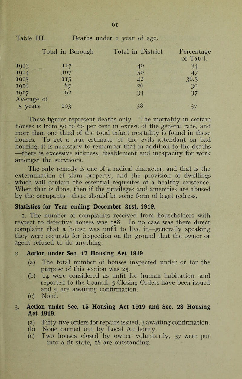 Table III. Deaths under I year of age. Total in Borough Total in District Percentage of Tab 4. 1913 117 40 34 1914 107 50 47 1915 115 42 36.5 1916 87 26 30 1917 Average of 92 34 37 5 years 103 38 37 These figures represent deaths only. The mortality in certain houses is from 50 to 60 per cent in excess of the general rate, and more than one third of the total infant mortality is found in these houses. To get a true estimate of the evils attendant on bad housing, it is necessary to remember that in addition to the deaths —there is excessive sickness, disablement and incapacity for work amongst the survivors. The only remedy is one of a radical character, and that is the extermination of slum property, and the provision of dwellings which will contain the essential requisites of a healthy existence. When that is done, then if the privileges and amenities are abused by the occupants—there should be some form of legal redress. Statistics for Year ending December 31st, 1919. I. The number of complaints received from householders with respect to defective houses was 158. In no case was there direct complaint that a house was unfit to live in—generally speaking they were requests for inspection on the ground that the owner or agent refused to do anything. 2. Action under Sec. 17 Housing Act 1919. (a) The total number of houses inspected under or for the purpose of this section was 25. (b) 14 were considered as unfit for human habitation, and reported to the Council, 5 Closing Orders have been issued and 9 are awaiting confirmation. (c) None. 3. Action under Sec. 15 Housing Act 1919 and Sec. 28 Housing Act 1919. (a) Fifty-five orders for repairs issued, 3 awaiting confirmation. (b) None carried out by Local Authority. (c) Two houses closed by owner voluntarily, 37 were put into a fit state, 18 are outstanding.