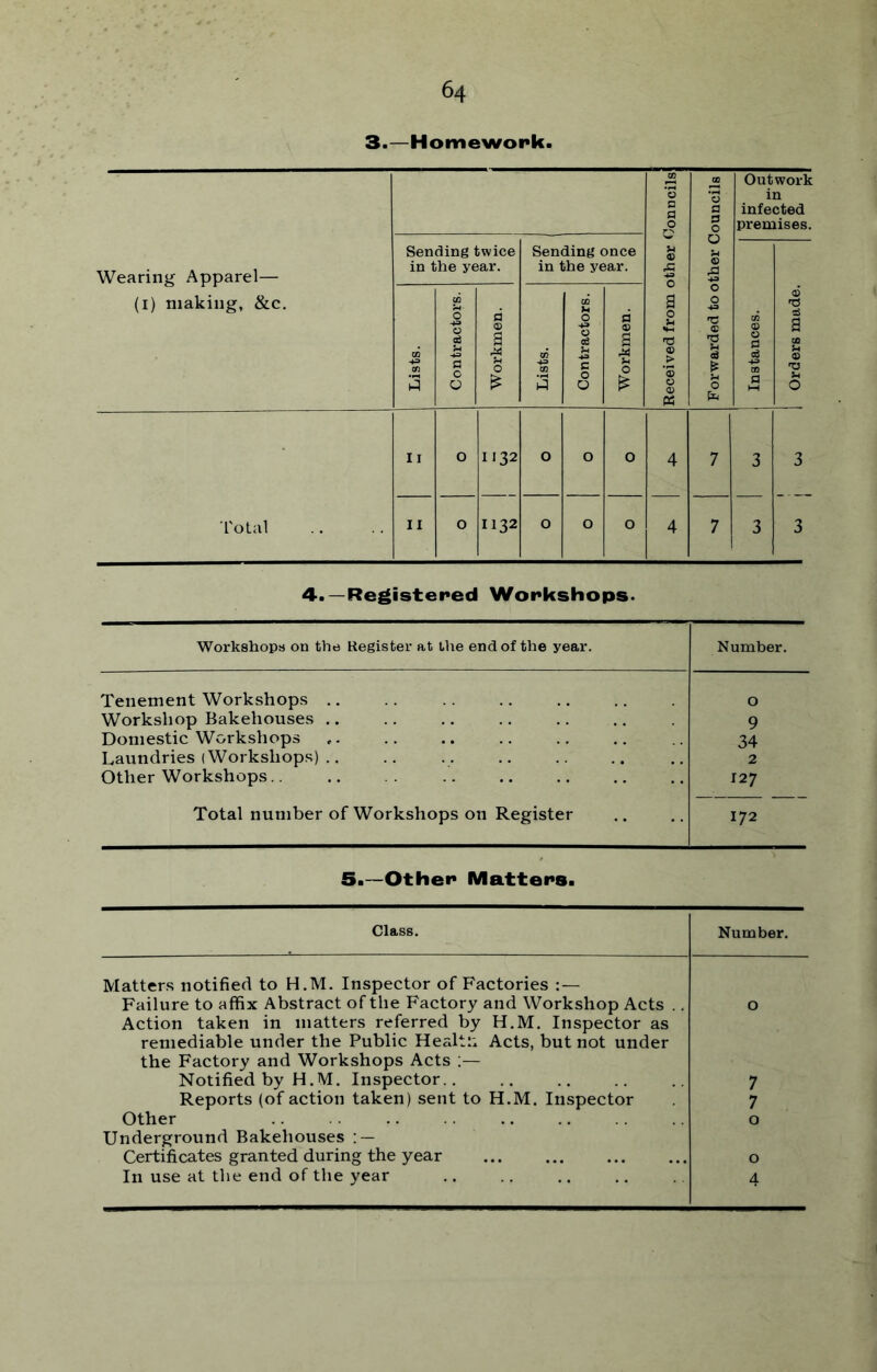 3.—Homework. an '0 a a 0 C n « cc 0 a p 0 Outwork in infected premises. Wearing Apparel— (i) making, &c. Sending twice in the year. Sending once in the year. 0 © XI ■*3 Lists. Contractors. Workmen. Lists. Contractors. Workmen. a 0 <s E> '© 0 © P6 0 0 43 ns © 1 0 Instances. 1 Orders made. Ii o 1132 0 0 0 4 7 3 3 Total II o 1132 0 0 0 4 7 3 3 4. —Registered Workshops. Workshops on the Register at Uie end of the year. Number. Tenement Workshops .. .. .. .. 0 Workshop Bakehouses .. 9 Domestic Workshops 34 Laundries (Workshops) .. 2 Other Workshops.. 127 Total number of Workshops on Register 172 5.~Other Matters. Class. Number. Matters notified to H.M. Inspector of Factories : — Failure to affix Abstract of the Factory and Workshop Acts .. 0 Action taken in matters referred by H.M. Inspector as remediable under the Public Health Acts, but not under the Factory and Workshops Acts ;— Notified by H.M. Inspector 7 Reports (of action taken) sent to H.M. Inspector 7 Other .. .. 0 Underground Bakehouses : — Certificates granted during the year 0 In use at the end of the year 4