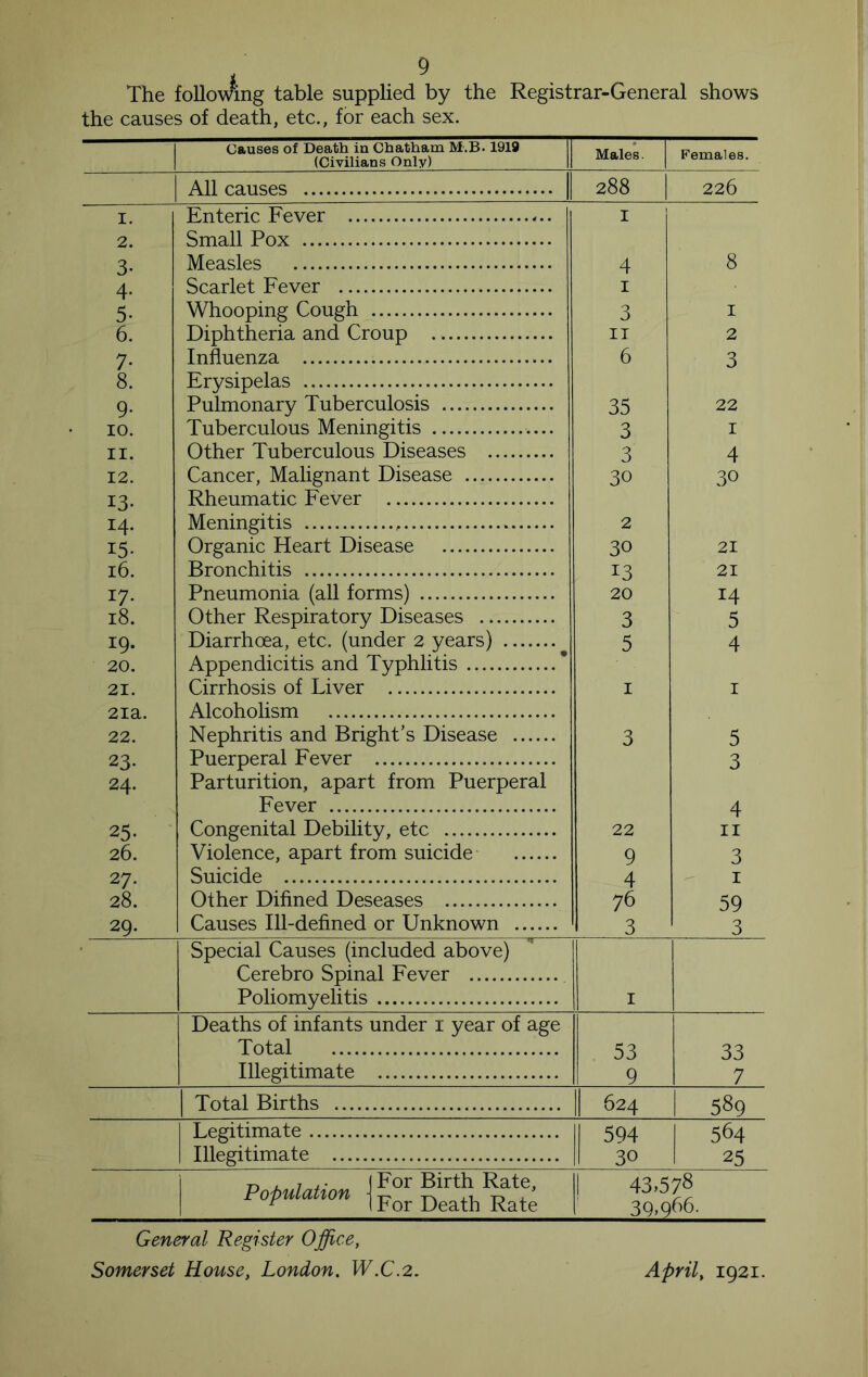 The follovAng table supplied by the Registrar-General shows the causes of death, etc., for each sex. Causes of Death in Chatham M.B. 1919 (Civilians Only) Males. Females. All causes 288 1 226 I. Enteric Fever ... I 2. Small Pox 3- Measles 4 8 4- Scarlet Fever — I 5* Whooping Cough 3 I 6. Diphtheria and Croup II 2 7- Influenza 6 3 8. Erysipelas 9- Pulmonary Tuberculosis 35 22 10. Tuberculous Meningitis 3 I II. Other Tuberculous Diseases 3 4 12. Cancer, Malignant Disease 30 30 13- Rheumatic Fever 14- Meningitis 2 15- Organic Heart Disease 30 21 16. Bronchitis 13 21 17- Pneumonia (all forms) 20 14 18. Other Respiratory Diseases 3 5 19. Diarrhoea, etc. (under 2 years) 5 4 20. Appendicitis and Typhlitis * 21. Cirrhosis of Liver I I 2ia. Alcoholism 22. Nephritis and Bright's Disease 3 5 23- Puerperal Fever 3 24. Parturition, apart from Puerperal Fever 4 25- Congenital Debility, etc 22 II 26. Violence, apart from suicide 9 3 27. Suicide 4 I 28. Other Difined Deseases 76 59 29. Causes Ill-defined or Unknown 3 3 Special Causes (included above) Cerebro Spinal Fever Poliomyelitis I Deaths of infants under i year of age Total 53 33 Illegitimate 9 7 Total Births 624 589 Legitimate 594 564 Illegitimate 30 25 Population - For Birth Rate, For Death Rate 1 43.578 ' 3Q,q66, General Register Office,