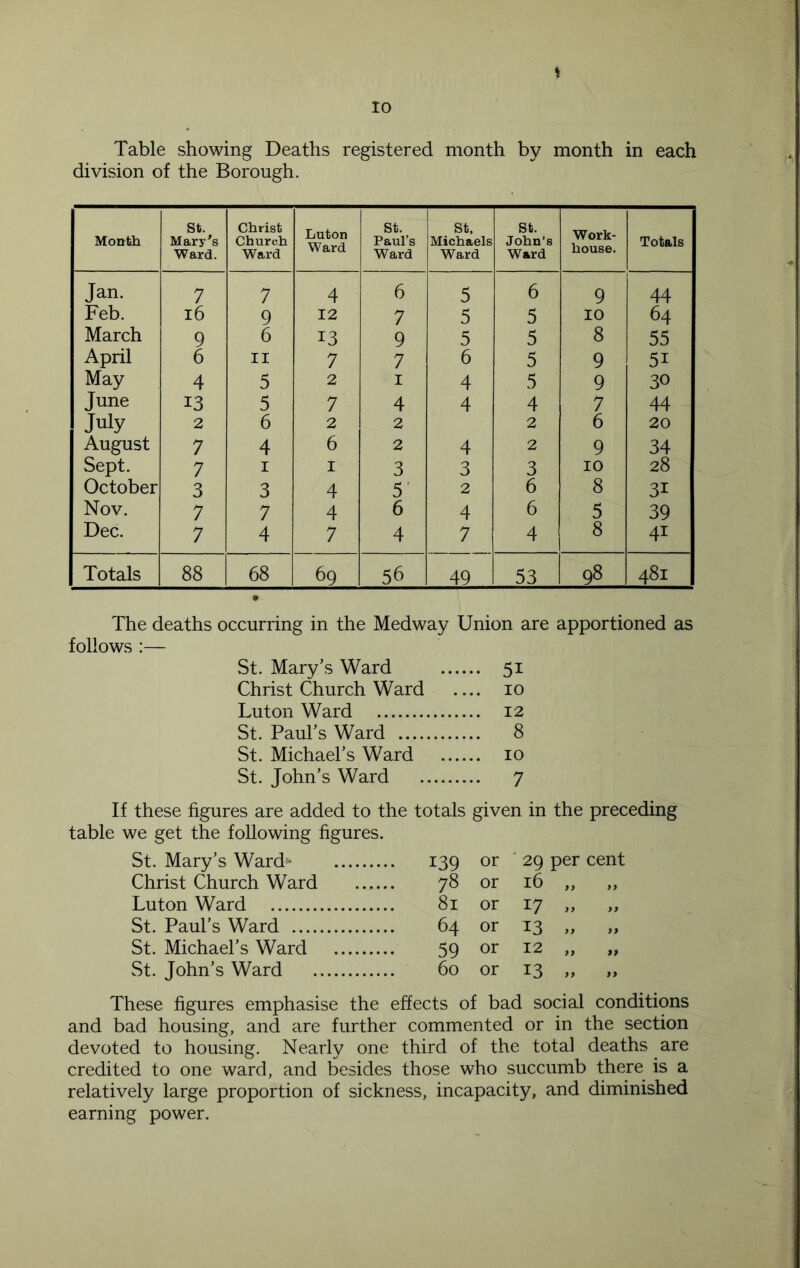 Table showing Deaths registered month by month in each division of the Borough. Month St. Mary^s Ward. Christ Church Ward Luton Ward St. Paul’s Ward St. Michaels Ward St. John’s Ward Work- house. Totals Jan. 7 7 4 6 5 6 9 44 Feb. 16 9 12 7 5 5 10 64 March 9 6 13 9 5 5 8 55 April 6 II 7 7 6 5 9 51 May 4 5 2 I 4 5 9 30 June 13 5 7 4 4 4 7 44 July 2 6 2 2 2 6 20 August 7 4 6 2 4 2 9 34 Sept. 7 I I 3 3 3 10 28 October 3 3 4 5’ 2 6 8 31 Nov. 7 7 4 6 4 6 5 39 Dec. 7 4 7 4 7 4 8 41 Totals 88 68 69 56 49 53 98 481 The deaths occurring in the Medway Union are apportioned as follows :— vSt. Mary’s Ward 51 Christ Church Ward .... 10 Luton Ward 12 St. Paul’s Ward 8 St. Michael’s Ward 10 St. John’s Ward 7 If these figures are added to the totals given in the preceding table we get the following figures. St. Mary’s Ward** 139 or ' 29 per cent Christ Church Ward 78 or 16 „ ,, Luton Ward 81 or 17 ,, „ St. Paul’s Ward 64 or 13 ,, „ St. Michael’s Ward 59 or 12 „ „ St. John’s Ward 60 or 13 „ „ These figures emphasise the effects of bad social conditions and bad housing, and are further commented or in the section devoted to housing. Nearly one third of the total deaths are credited to one ward, and besides those who succumb there is a relatively large proportion of sickness, incapacity, and diminished earning power.