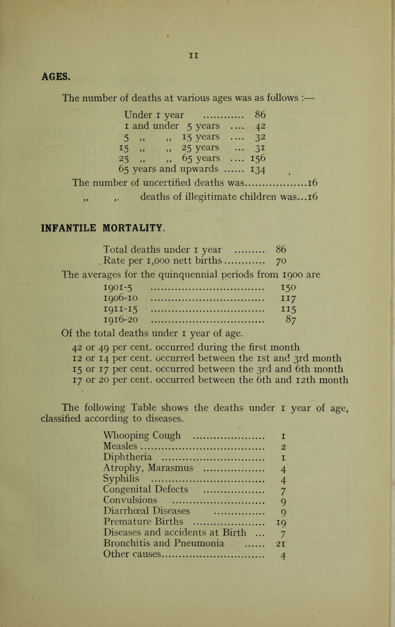 AGES. The number of deaths at various ages was as follows :— Under i year 86 I and under 5 years — 42 5 ,, ,, 15 years .... 32 15 „ „ 25 years ... 31 25 ,, ,, 65 years .... 156 65 years and upwards 134 The number of uncertified deaths was 16 ,, ,, deaths of illegitimate children was... 16 INFANTILE MORTALITY. Total deaths under i year 86 Rate per 1,000 nett births 70 The averages for the quinquennial periods from 1900 are 1901-5 150 1906-10 117 1911-15 115 1916-20 87 Of the total deaths under i year of age. 42 or 49 per cent, occurred during the first month 12 or 14 per cent, occurred between the ist and 3rd month 15 or 17 per cent, occurred between the 3rd and 6th month 17 or 20 per cent, occurred between the 6th and 12th month The following Table shows the deaths under i year of age, classified according to diseases. Wliooping Cough i Measles 2 Diphtheria i Atrophy, Marasmus 4 Syphilis 4 Congenital Defects 7 Convulsions 9 Diarrhoeal Diseases 9 Premature Births 19 Diseases and accidents at Birth ... 7 Bronchitis and Pneumonia 21 Other causes 4