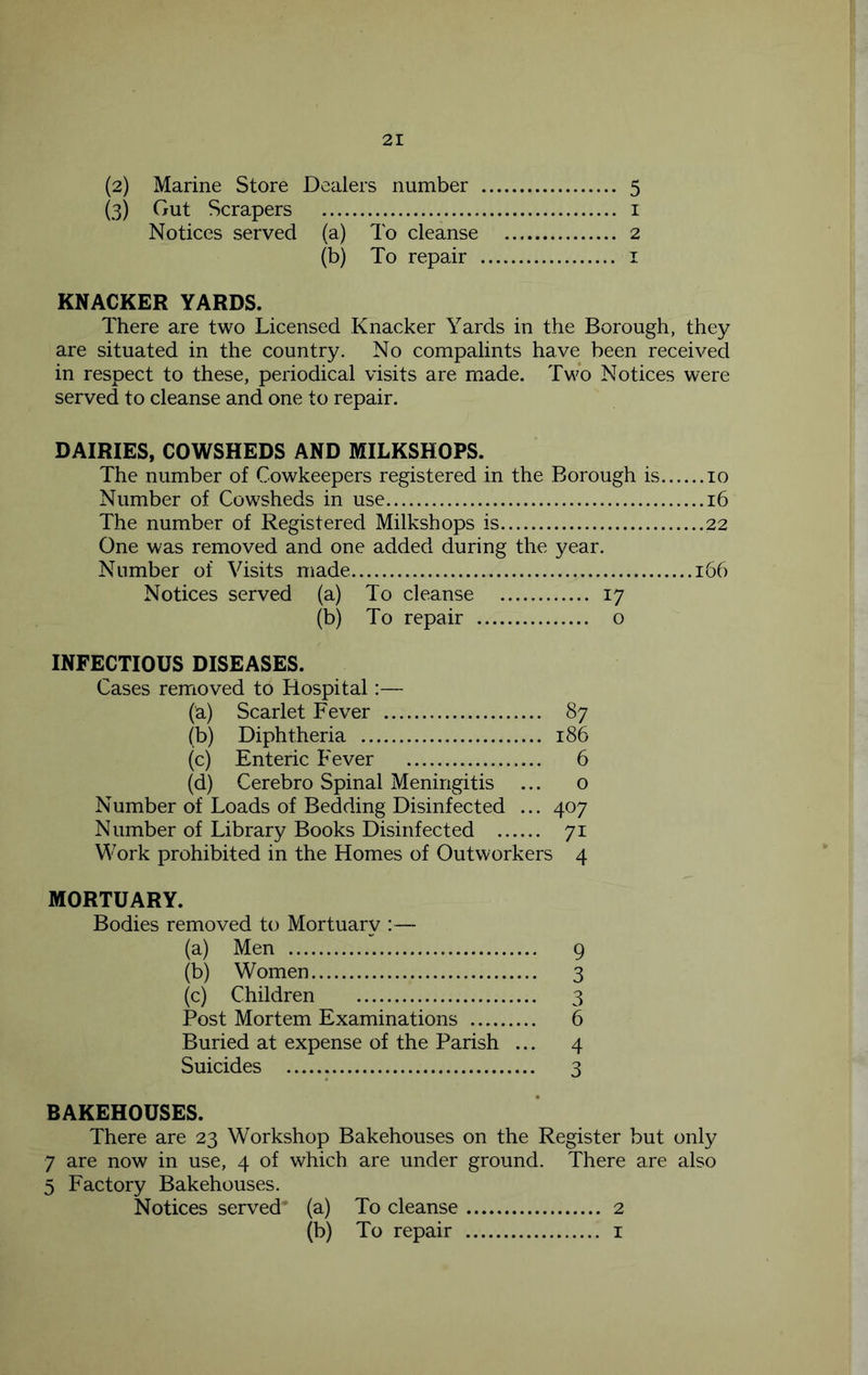IN. »0 (2) Marine Store Dealers number 5 (3) Gut Scrapers i Notices served (a) To cleanse 2 (b) To repair i KNACKER YARDS. There are two Licensed Knacker Yards in the Borough, they are situated in the country. No compalints have been received in respect to these, periodical visits are made. Two Notices were served to cleanse and one to repair. DAIRIES, COWSHEDS AND MILKSHOPS. The number of Cowkeepers registered in the Borough is 10 Number of Cowsheds in use 16 The number of Registered Milkshops is 22 One was removed and one added during the year. Number of Visits made 166 Notices served (a) To cleanse 17 (b) To repair o INFECTIOUS DISEASES. Cases removed to Hospital:— (a) Scarlet Fever 87 (b) Diphtheria 186 (c) Enteric Fever 6 (d) Cerebro Spinal Meningitis ... o Number of Loads of Bedding Disinfected ... 407 Number of Library Books Disinfected 71 Work prohibited in the Homes of Outworkers 4 MORTUARY. Bodies removed to Mortuary :— (a) Men 9 (b) Women 3 (c) Children 3 Post Mortem Examinations 6 Buried at expense of the Parish ... 4 Suicides 3 BAKEHOUSES. There are 23 Workshop Bakehouses on the Register but only are now in use, 4 of which are under ground. There are also Factory Bakehouses. Notices served (a) To cleanse 2 (b) To repair i