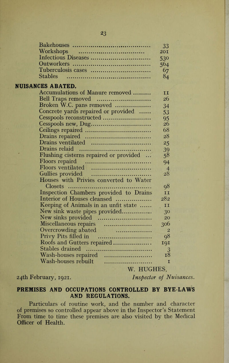 Bakehouses 33 Workshops 201 Infectious Diseases 530 Outworkers 564 Tuberculosis cases 67 Stables 84 NUISANCES ABATED. Accumulations of Manure removed ii Bell Traps removed 26 Broken W.C. pans removed 34 Concrete yards repaired or provided 53 Cesspools reconstructed 95 Cesspools new, Dug 26 Ceilings repaired 68 Drains repaired 28 Drains ventilated 25 Drains relaid 39 Flushing cisterns repaired or provided ... 58 Floors repaird 94 Floors ventilated 4 Gullies provided 28 Houses with Privies converted to Water Closets 98 Inspection Chambers provided to Drains n Interior of Flouses cleansed 282 Keeping of Animals in an unfit state . ii New sink waste pipes provided 30 New sinks provided 20 Miscellaneous repairs 306 Overcrowding abated 2 Privy Pits filled in 98 Roofs and Gutters repaired 191 Stables drained 3 Wash-houses repaired 18 Wash-houses rebuilt i W. HUGHES, 24th February, 1921. Inspector oj Nuisances. PREMISES AND OCCUPATIONS CONTROLLED BY BYE-LAWS AND REGULATIONS. Particulars of routine work, and the number and character of premises so controlled appear above in the Inspector’s Statement From time to time these premises are also visited by the Medical Officer of Health.