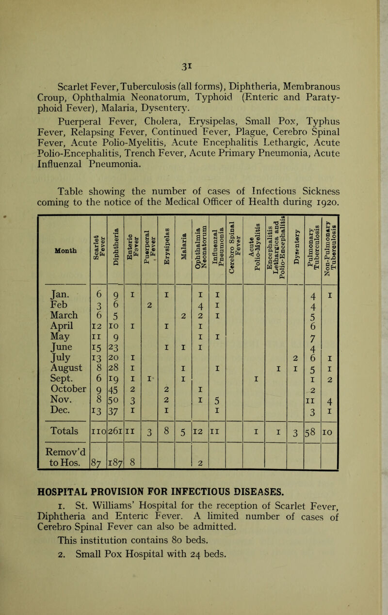 Scarlet Fever, Tuberculosis (all forms), Diphtheria, Membranous Croup, Ophthalmia Neonatorum, Typhoid (Enteric and Paraty- phoid Fever), Malaria, Dysentery. Puerperal Fever, Cholera, Erysipelas, Small Pox, Typhus Fever, Relapsing Fever, Continued Fever, Plague, Cerebro vSpinal Fever, Acute Polio-Myelitis, Acute Encephalitis Lethargic, Acute Polio-Encephalitis, Trench Fever, Acute Primary Pneumonia, Acute Influenzal Pneumonia. Table showing the number of cases of Infectious Sickness coming to the notice of the Medical Officer of Health during 1920. Month Scarlet Fever 1 Diphtheria Enteric Fever Puerperal I ,Fever | Erysipelas | Malaria Ophthalmia Neonatorum Influenzal I Pneumonia | Cerebro Spinal I Fever 1 Acute Polio-Myelitis Encephalitis I Liethargica and I Polio-EncephalitisI Dysentery Pulmonary Tuberculosis Non-Pulmonary Tuberculosis Jan. 6 9 I I I I 4 I Feb 3 6 2 4 I 4 March 6 5 2 2 I 5 April 12 10 I I I 6 May II 9 I I 7 June 15 23 I I I 4 July 13 20 I 2 6 I August 8 28 I I I I I 5 I Sept. 6 19 I I- I I I 2 October 9 45 2 2 I 2 Nov. 8 50 3 2 I 5 II 4 Dec. 13 37 I I I 3 I Totals no 261 II 3 8 5 12 II I I 3 58 10 Remov’d to Hos. 87 187 8 2 HOSPITAL PROVISION FOR INFECTIOUS DISEASES. 1. St. Williams’ Hospital for the reception of Scarlet Fever, Diphtheria and Enteric Fever. A limited number of cases of Cerebro Spinal Fever can also be admitted. This institution contains 80 beds. 2. Small Pox Hospital with 24 beds.